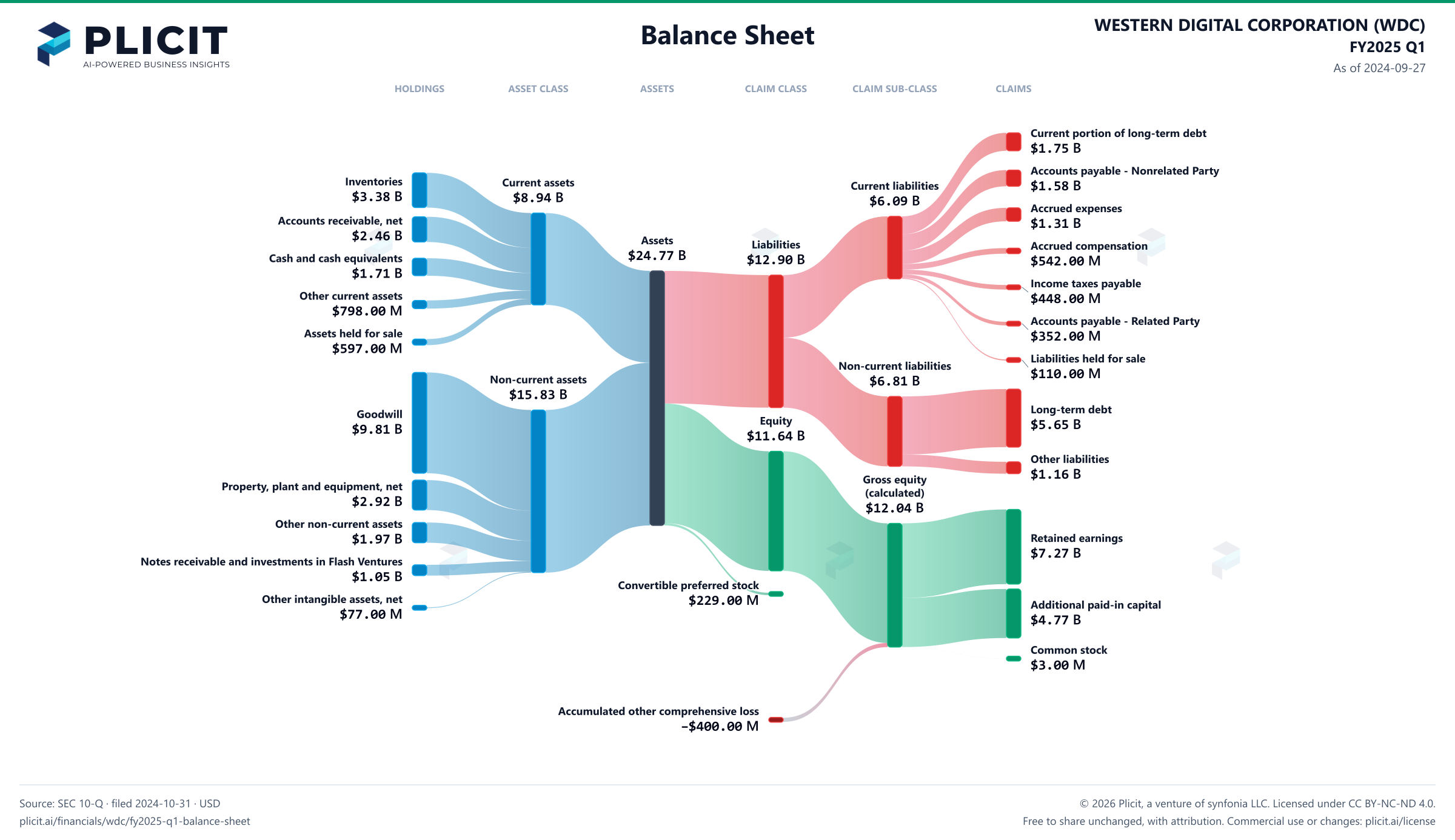 WESTERN DIGITAL CORPORATION (WDC) FY2025 Q1 Balance Sheet Sankey chart