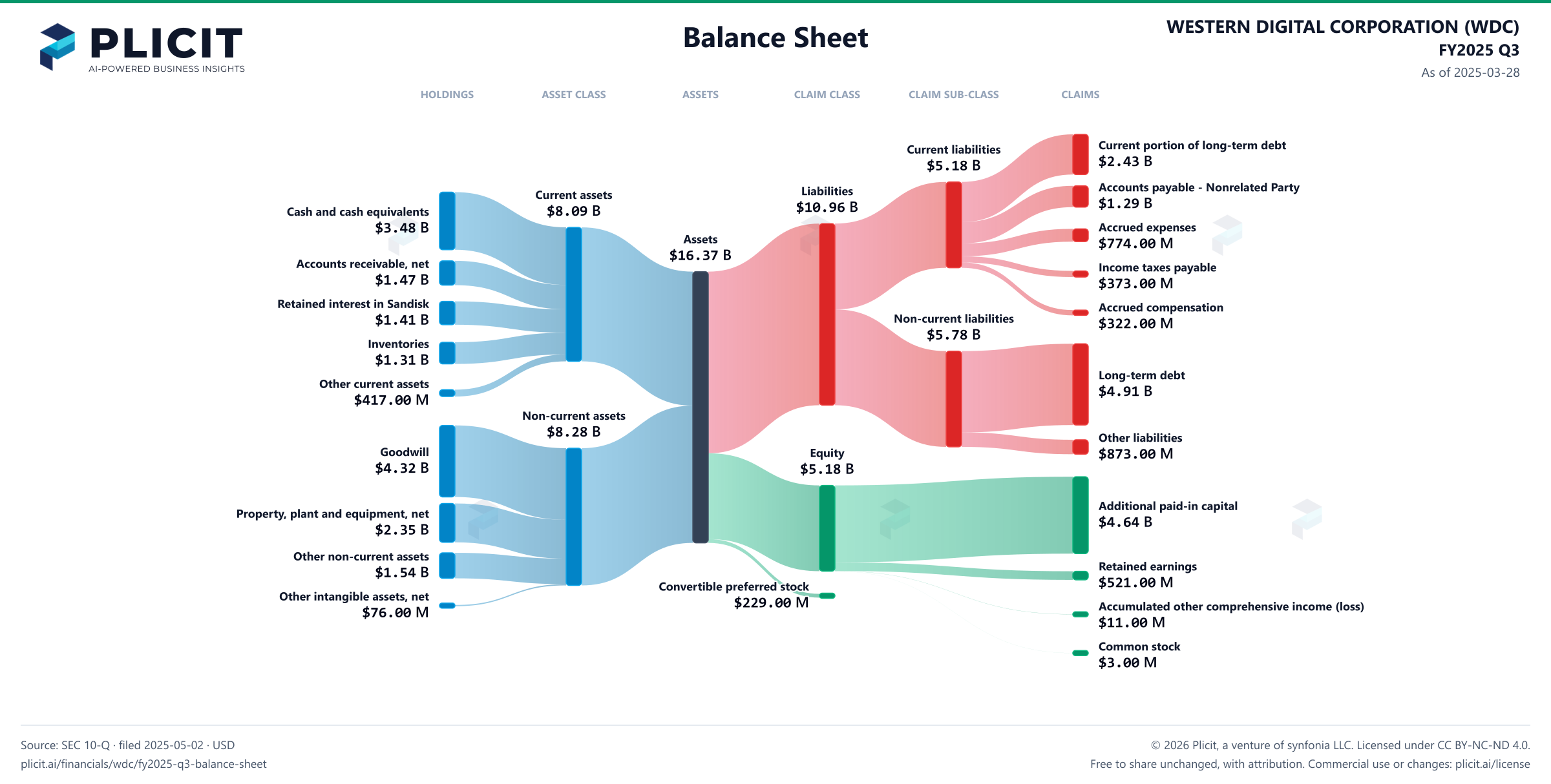 WESTERN DIGITAL CORPORATION (WDC) FY2025 Q3 Balance Sheet Sankey chart