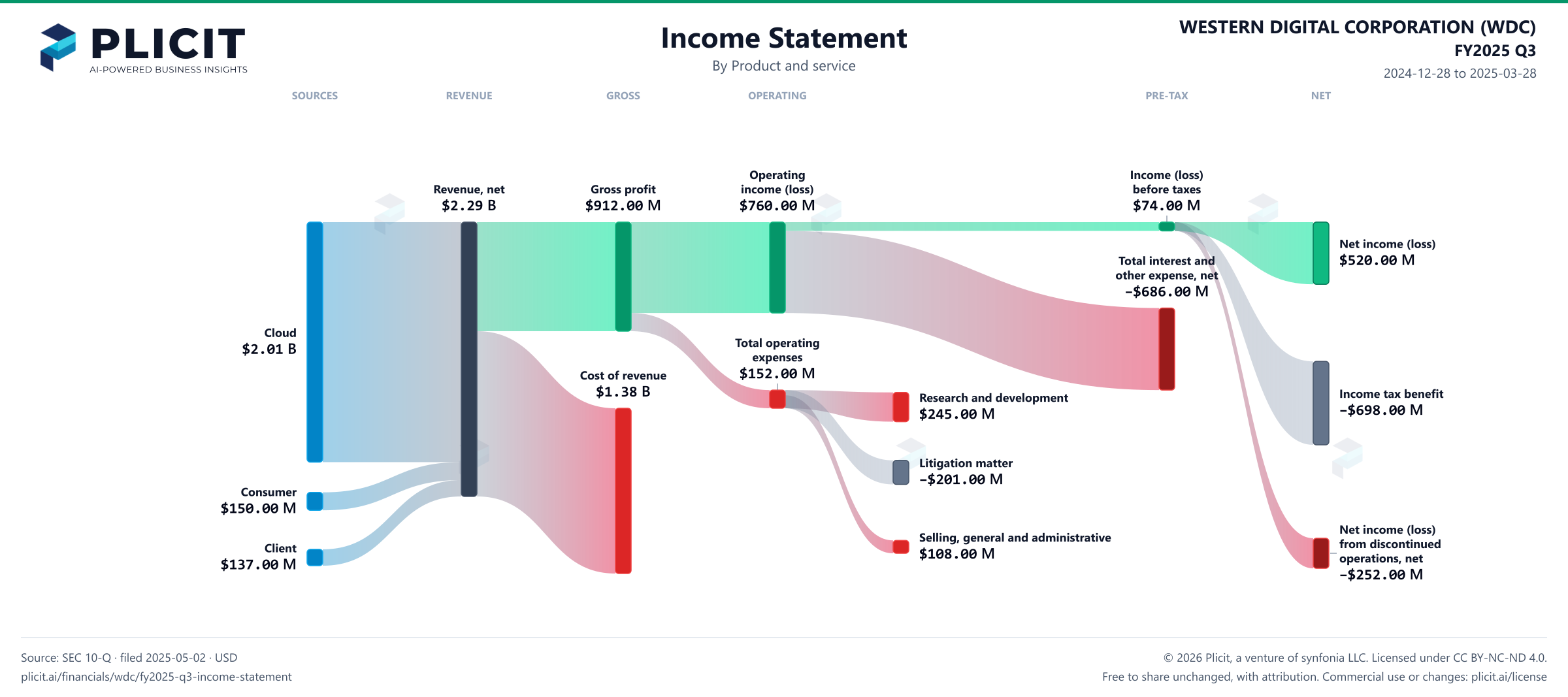 WESTERN DIGITAL CORPORATION (WDC) FY2025 Q3 P&L / Income Statement Sankey chart, Product and service view