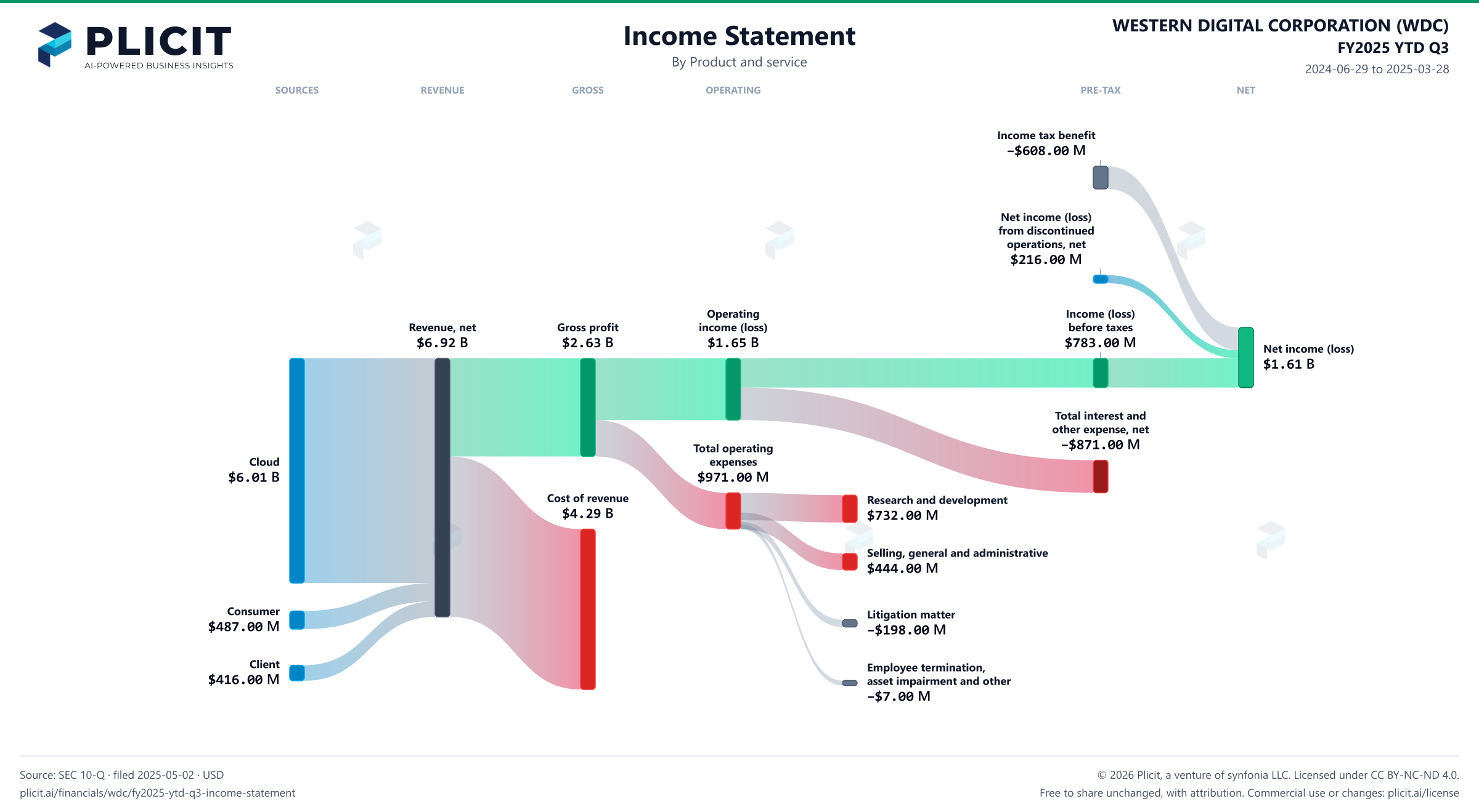 WESTERN DIGITAL CORPORATION (WDC) FY2025 YTD Q3 P&L / Income Statement Sankey chart, Product and service view