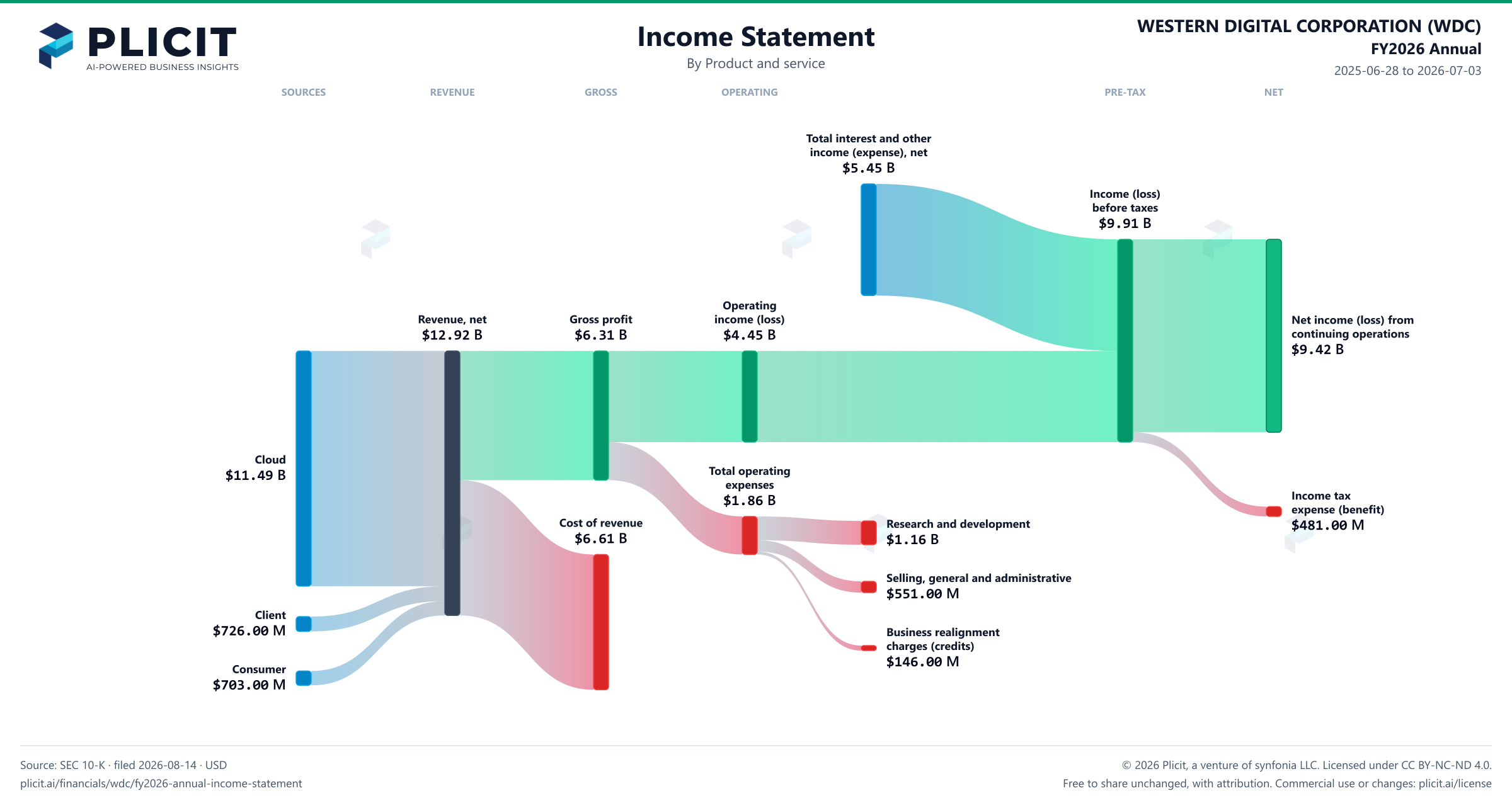 WESTERN DIGITAL CORPORATION (WDC) FY2026 Annual P&L / Income Statement Sankey chart, Product and service view