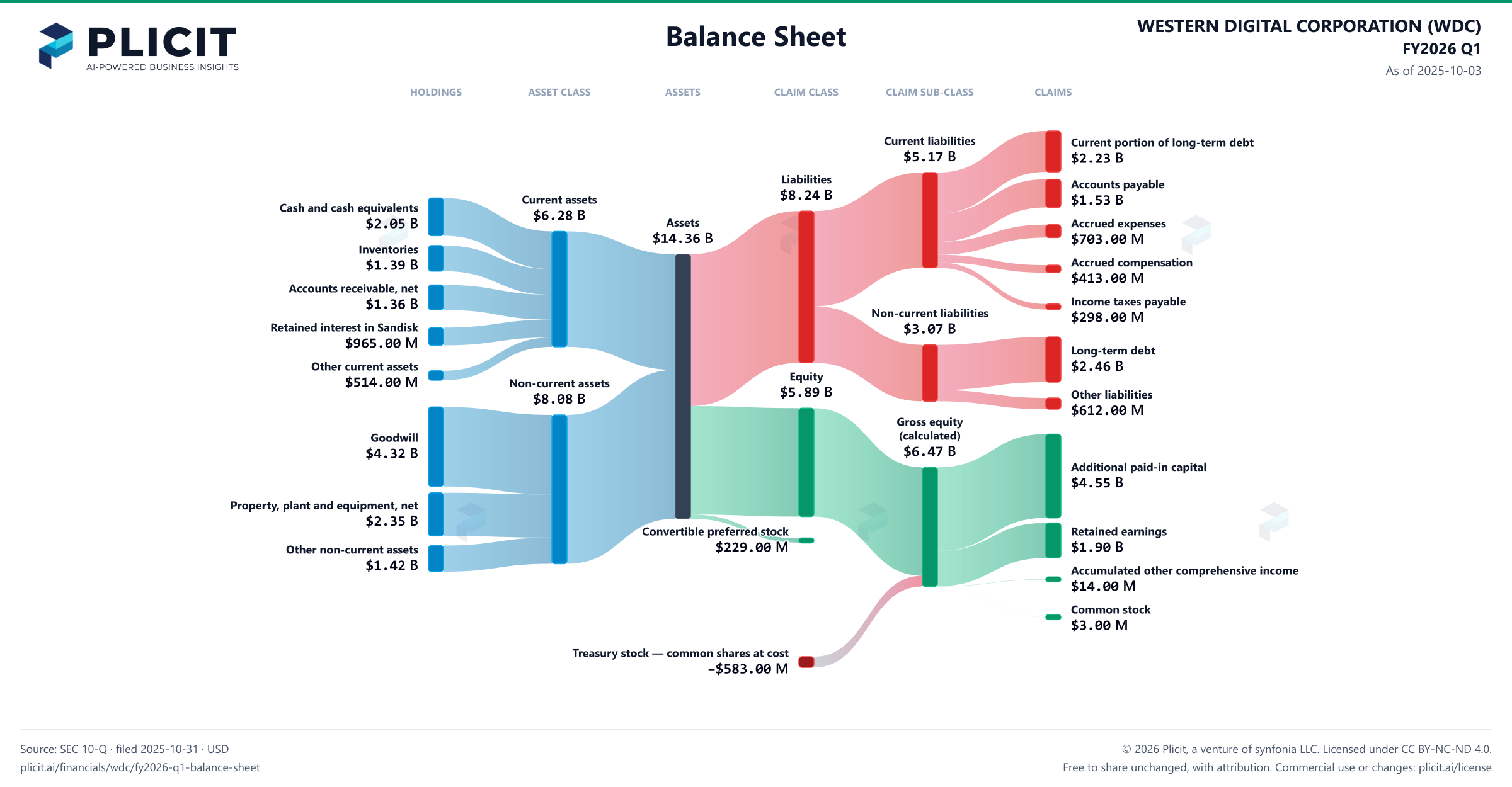 WESTERN DIGITAL CORPORATION (WDC) FY2026 Q1 Balance Sheet Sankey chart