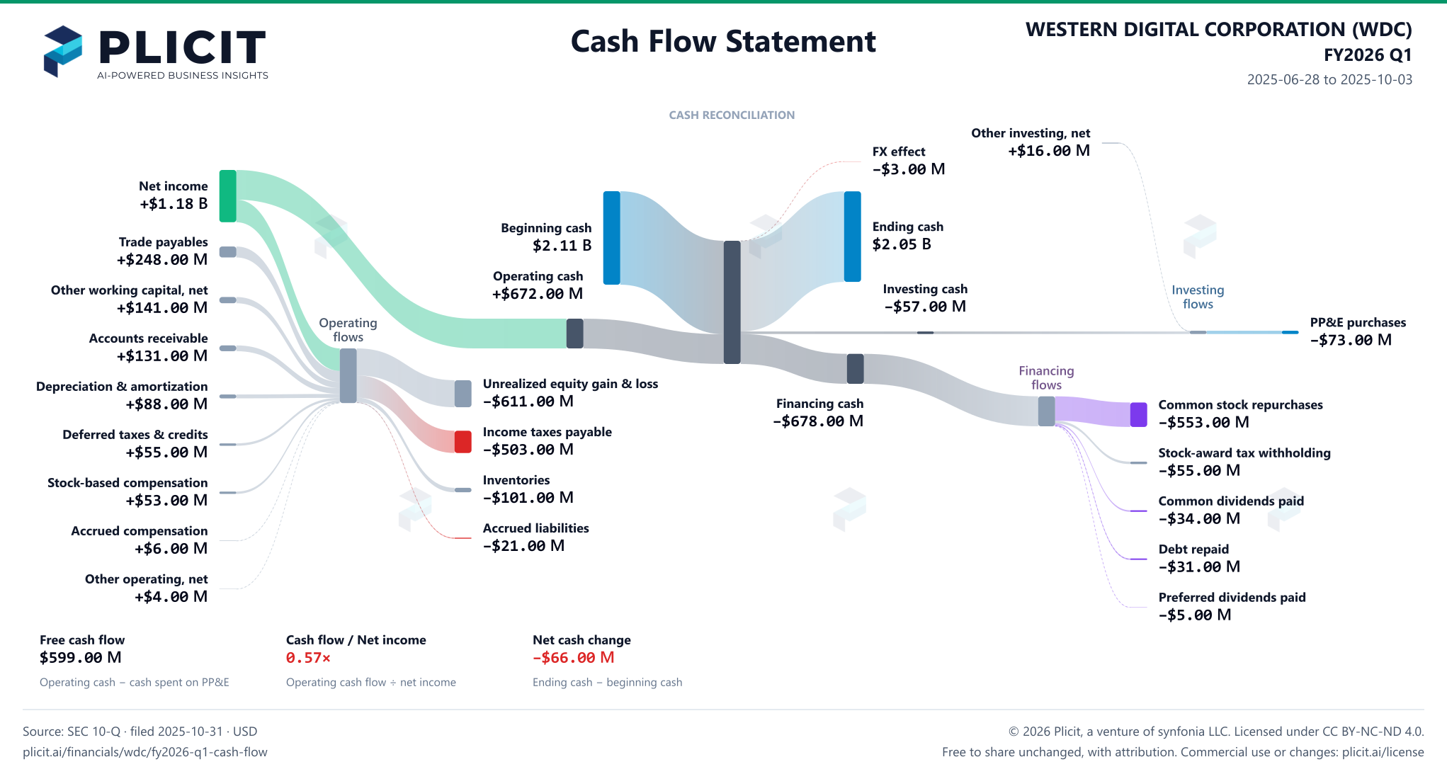 WESTERN DIGITAL CORPORATION (WDC) FY2026 Q1 Statement of Cash Flows Sankey chart