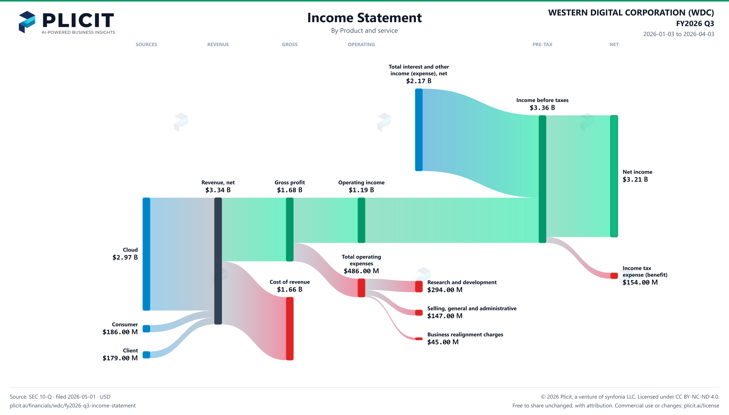 WESTERN DIGITAL CORPORATION (WDC) FY2026 Q3 P&L / Income Statement Sankey chart, Product and service view