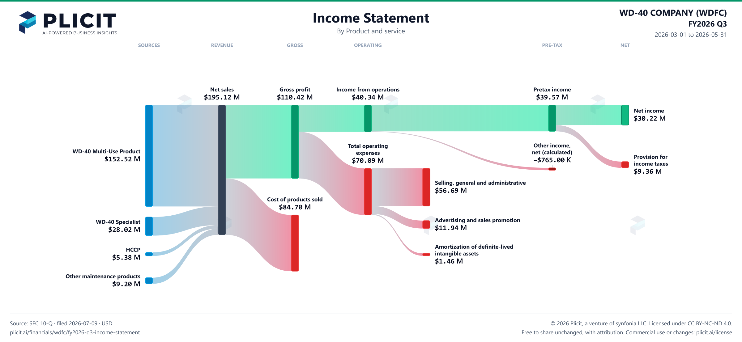 WD-40 COMPANY (WDFC) FY2026 Q3 P&L / Income Statement Sankey chart, Product and service view