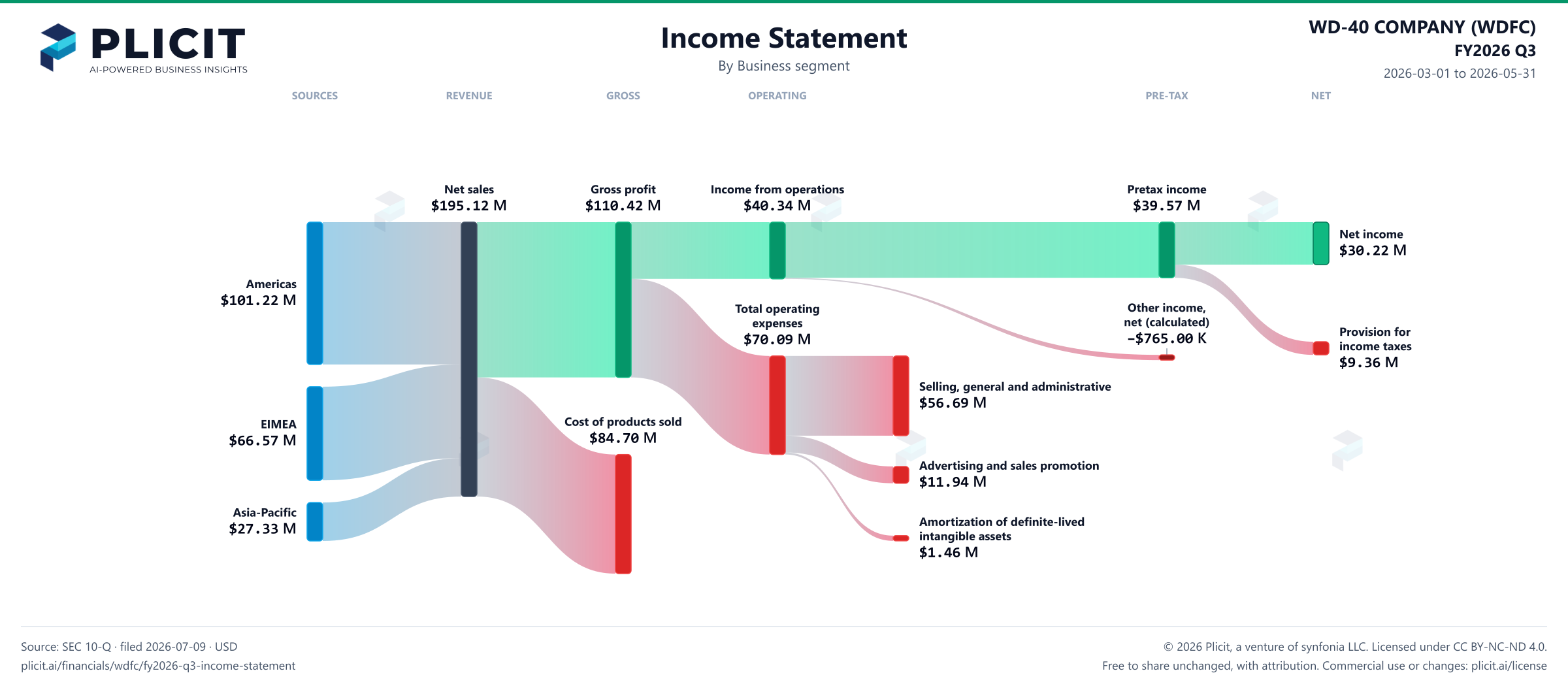 WD-40 COMPANY (WDFC) FY2026 Q3 Revenue by Business Segment Sankey chart