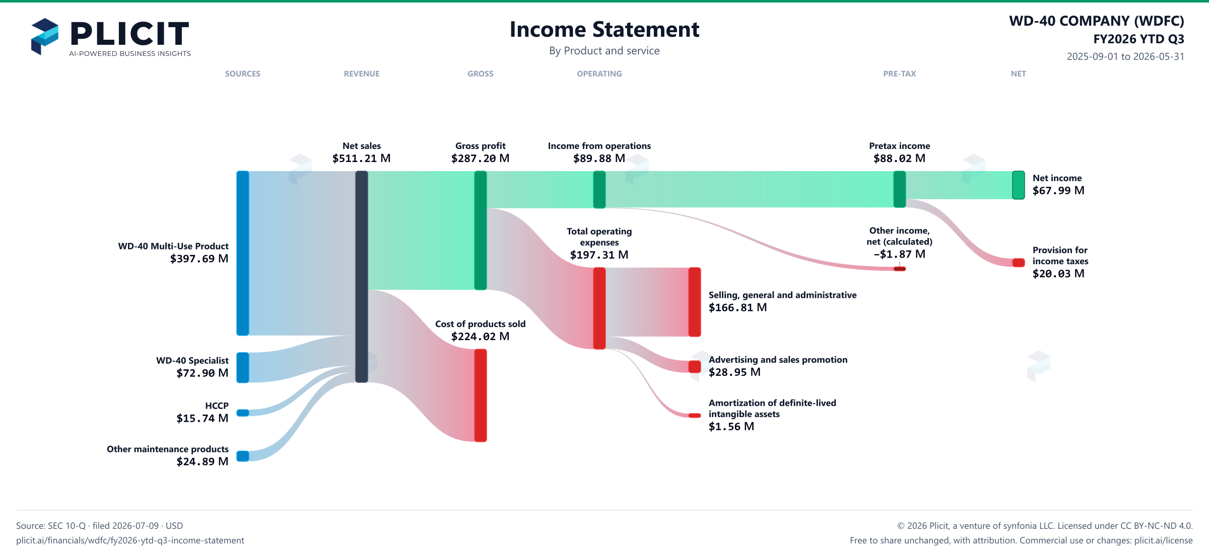 WD-40 COMPANY (WDFC) FY2026 YTD Q3 P&L / Income Statement Sankey chart, Product and service view