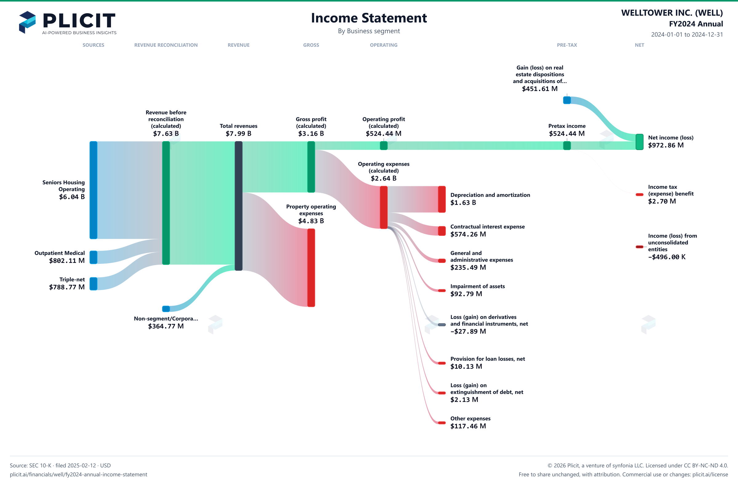 WELLTOWER INC. (WELL) FY2024 Annual Revenue by Business Segment Sankey chart