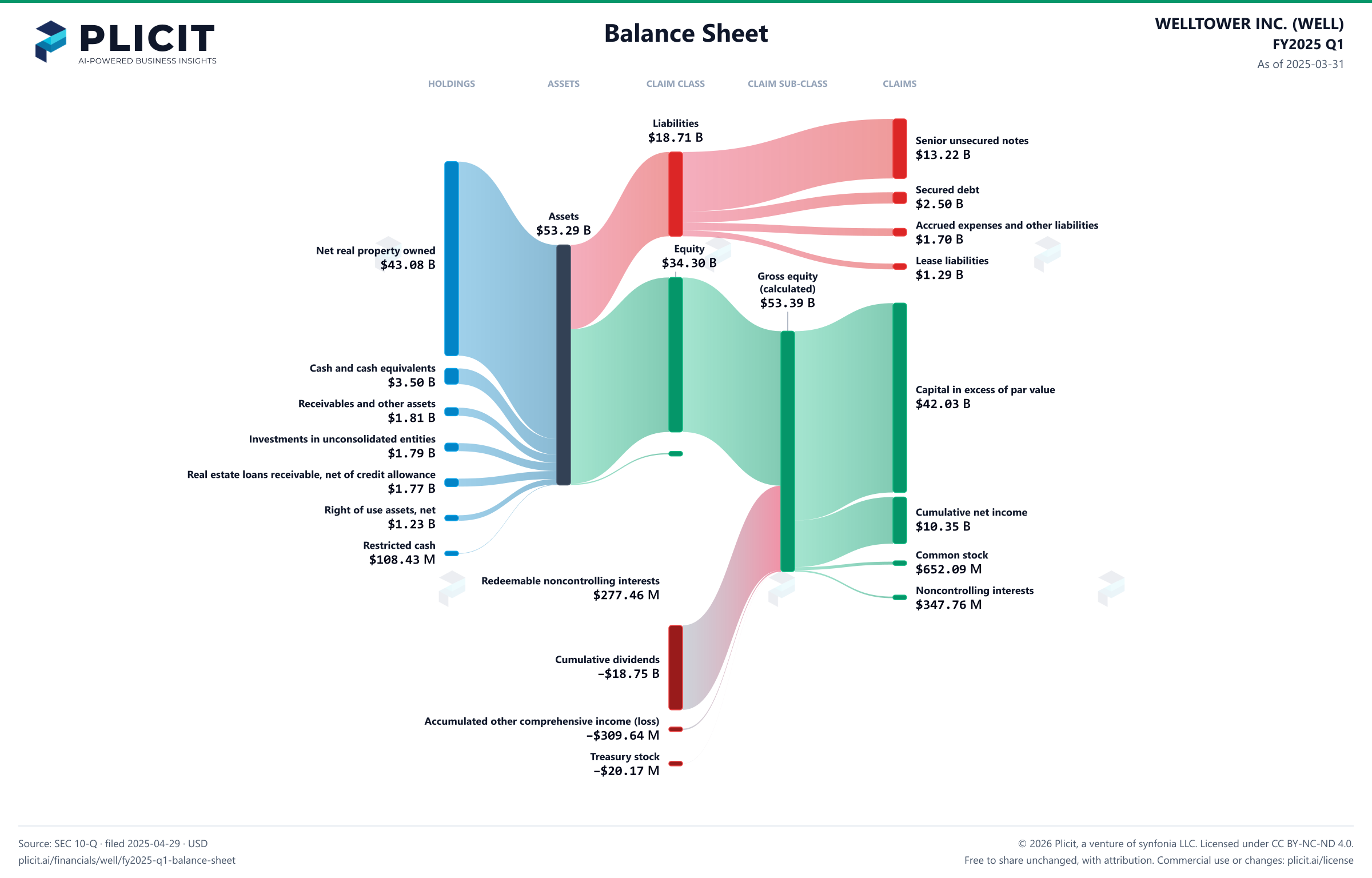 WELLTOWER INC. (WELL) FY2025 Q1 Balance Sheet Sankey chart