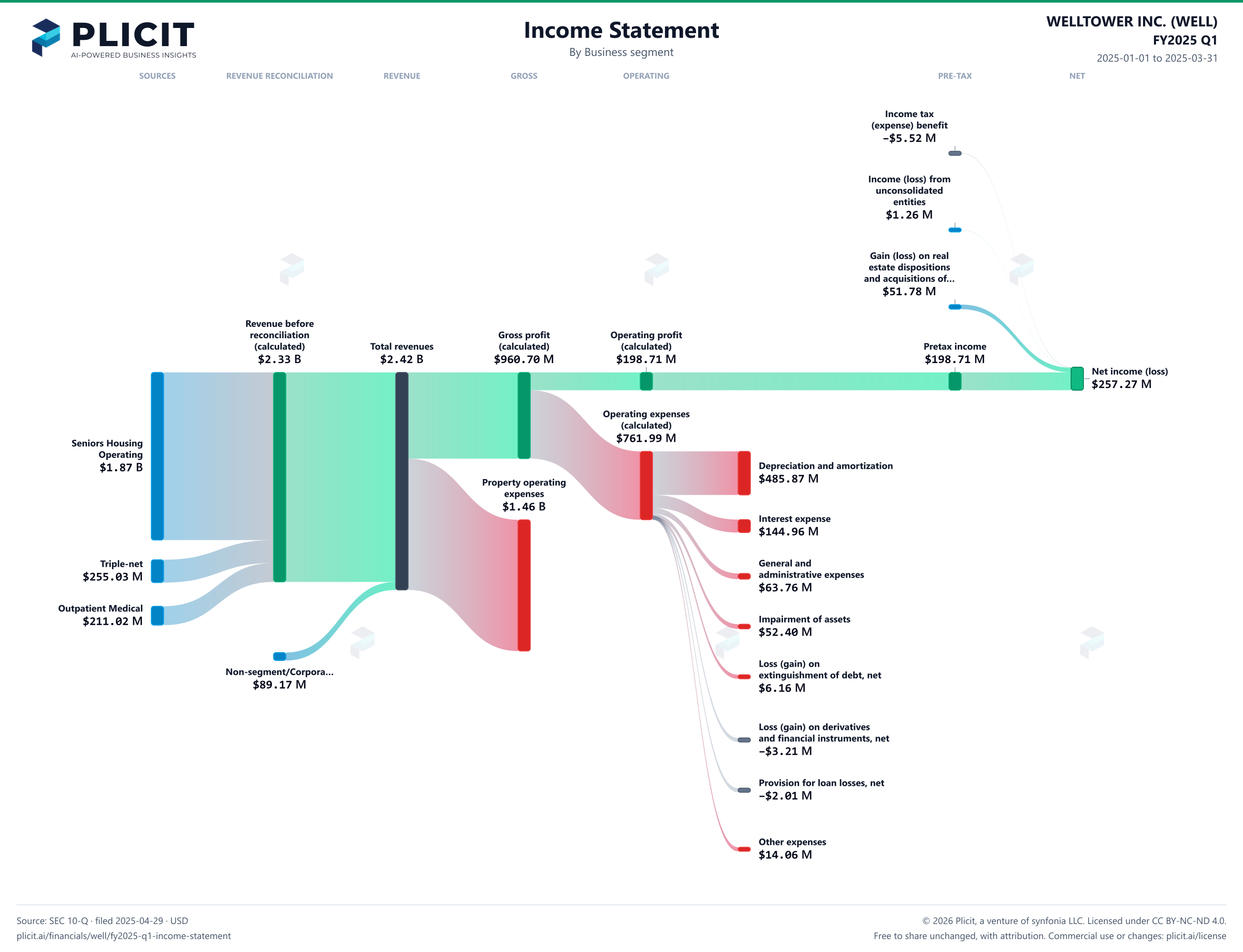 WELLTOWER INC. (WELL) FY2025 Q1 Revenue by Business Segment Sankey chart