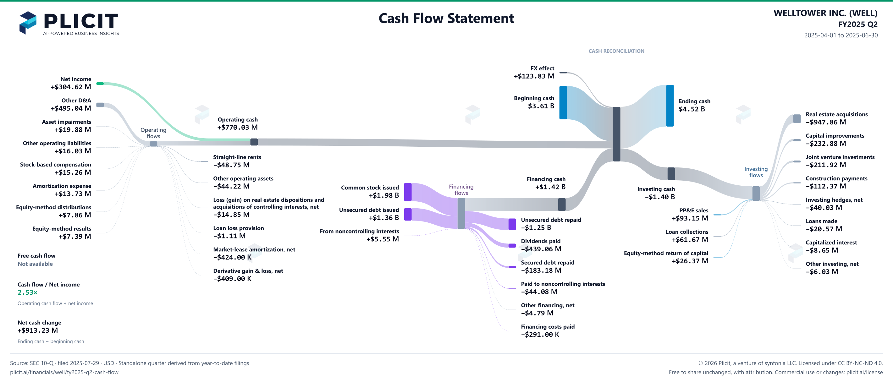 WELLTOWER INC. (WELL) FY2025 Q2 Statement of Cash Flows Sankey chart