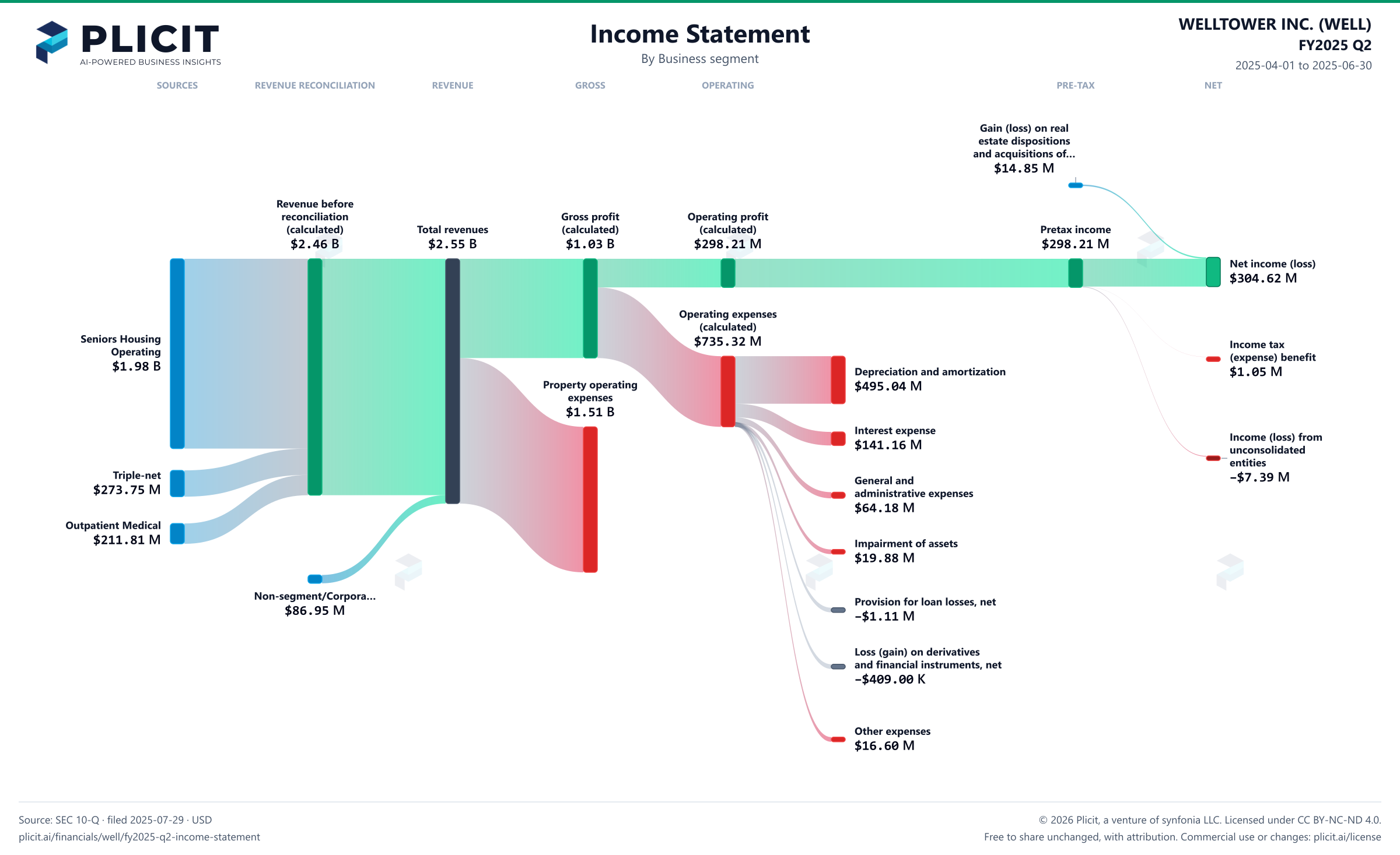WELLTOWER INC. (WELL) FY2025 Q2 Revenue by Business Segment Sankey chart