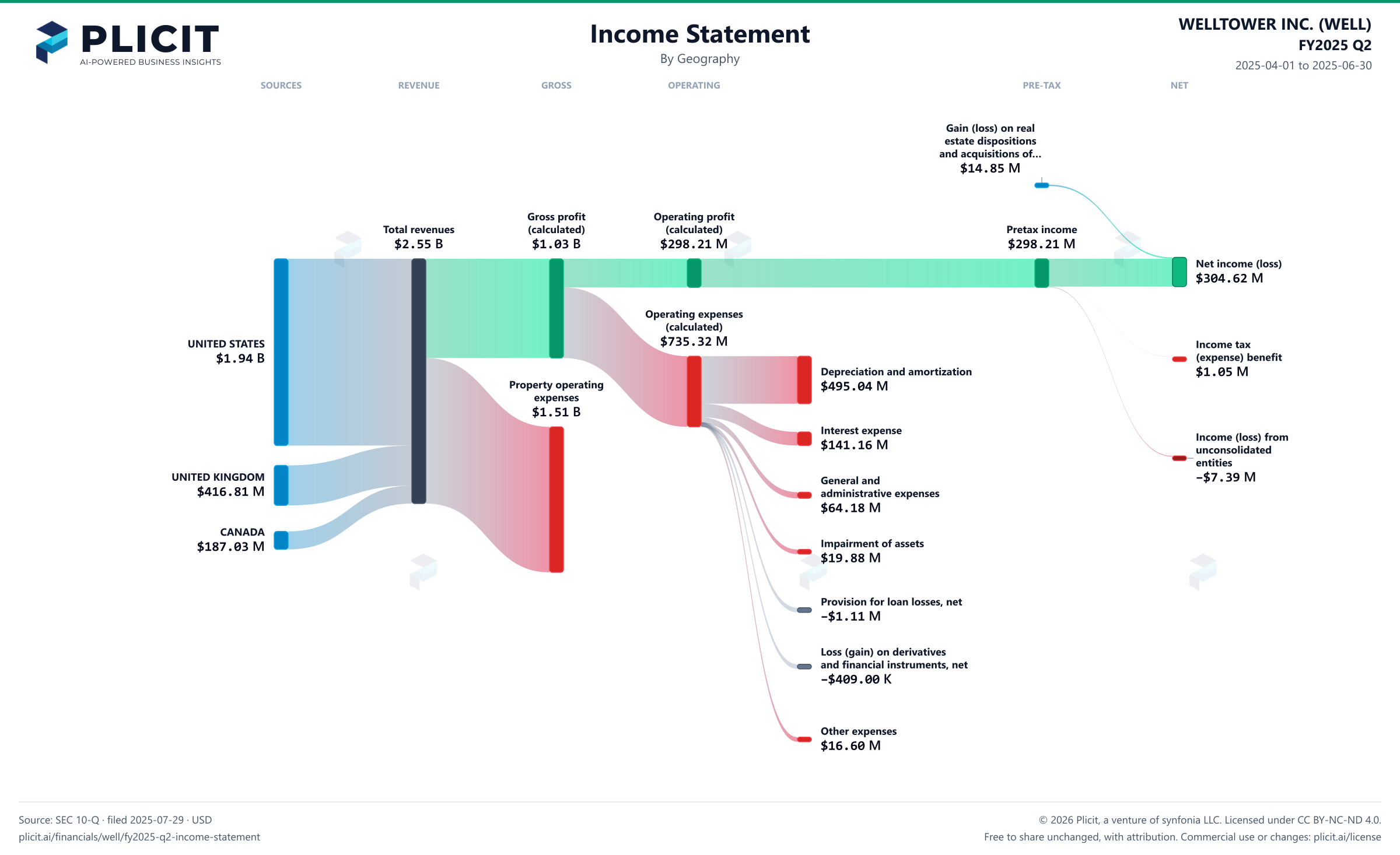 WELLTOWER INC. (WELL) FY2025 Q2 Revenue by Geography Sankey chart