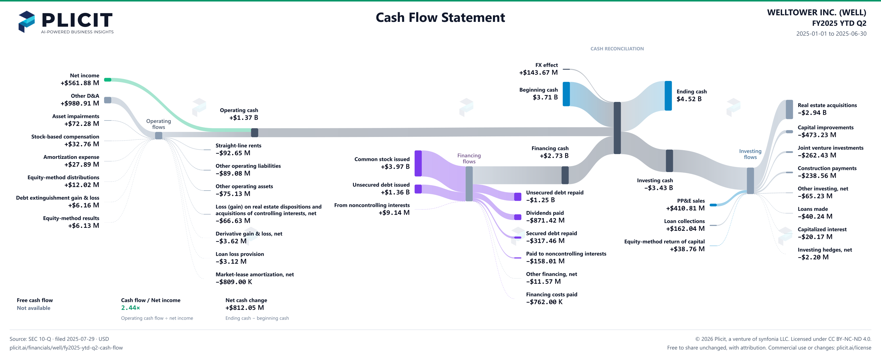 WELLTOWER INC. (WELL) FY2025 YTD Q2 Statement of Cash Flows Sankey chart