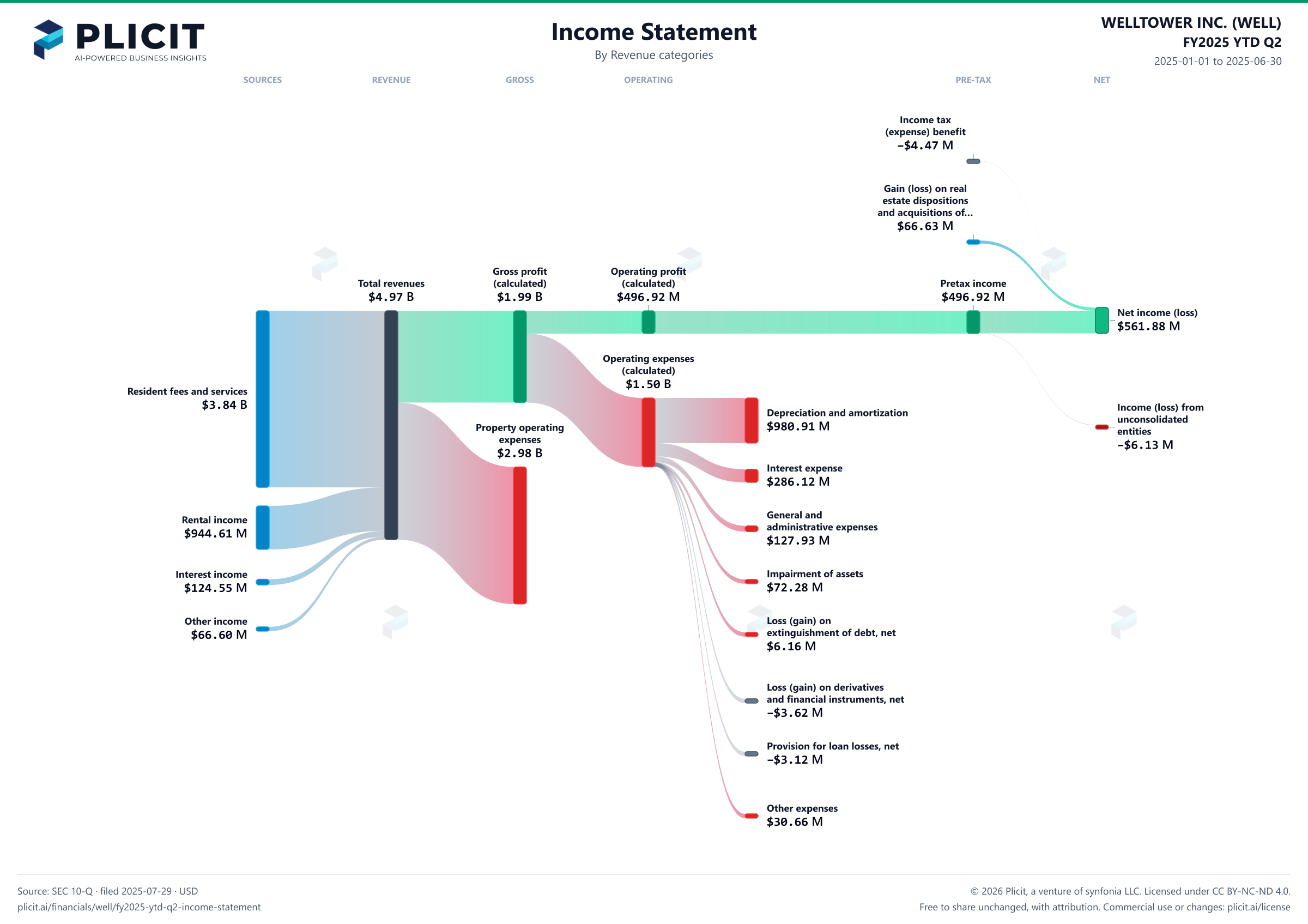 WELLTOWER INC. (WELL) FY2025 YTD Q2 P&L / Income Statement Sankey chart, Product and service view