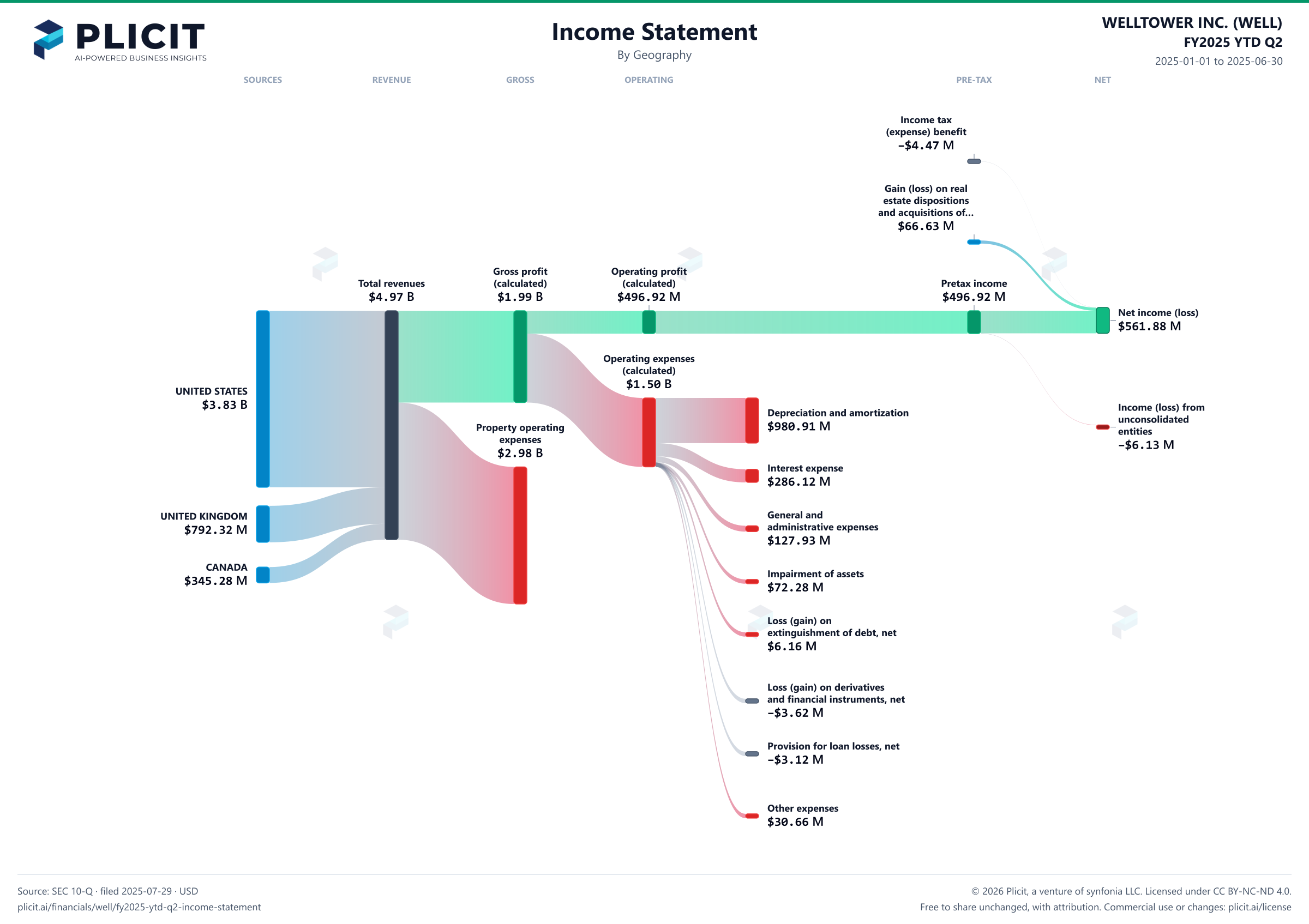 WELLTOWER INC. (WELL) FY2025 YTD Q2 Revenue by Geography Sankey chart