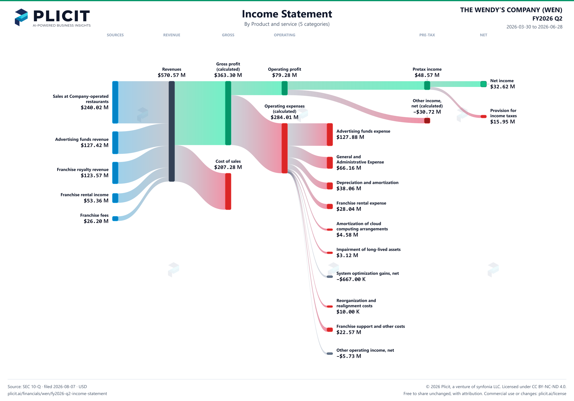 THE WENDY’S COMPANY (WEN) FY2026 Q2 P&L / Income Statement Sankey chart, Product and service (5 categories) view
