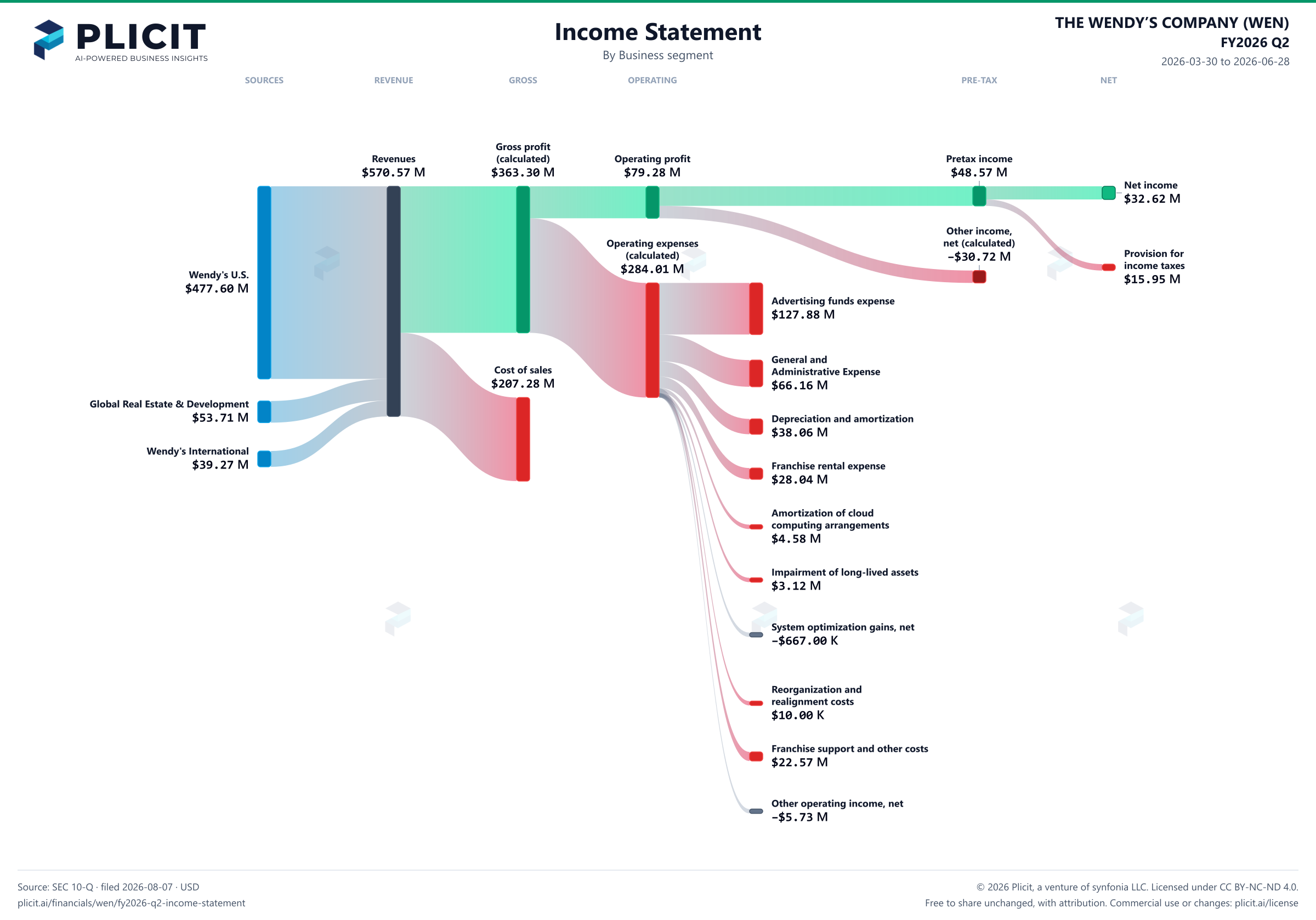 THE WENDY’S COMPANY (WEN) FY2026 Q2 Revenue by Business Segment Sankey chart