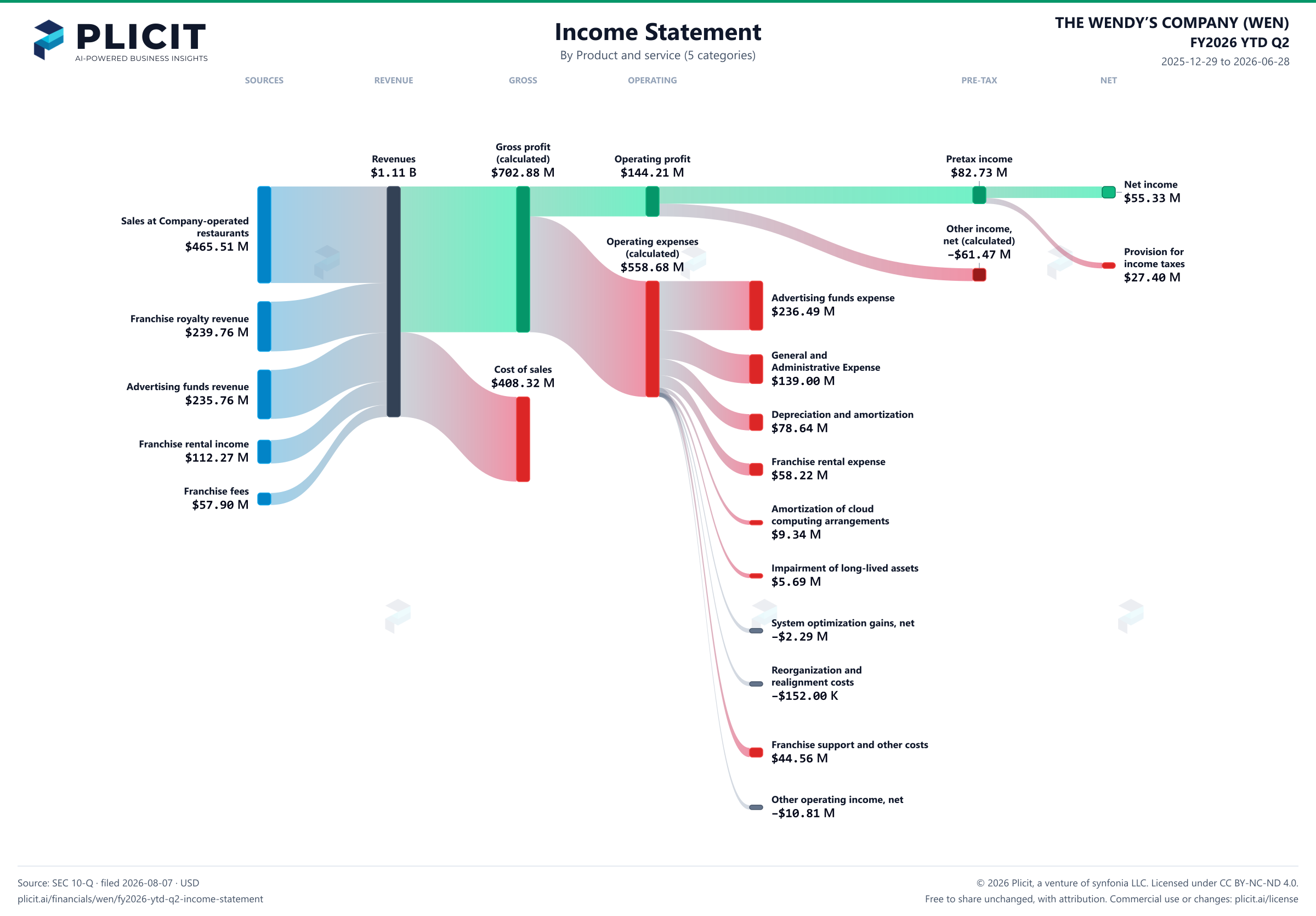 THE WENDY’S COMPANY (WEN) FY2026 YTD Q2 P&L / Income Statement Sankey chart, Product and service (5 categories) view