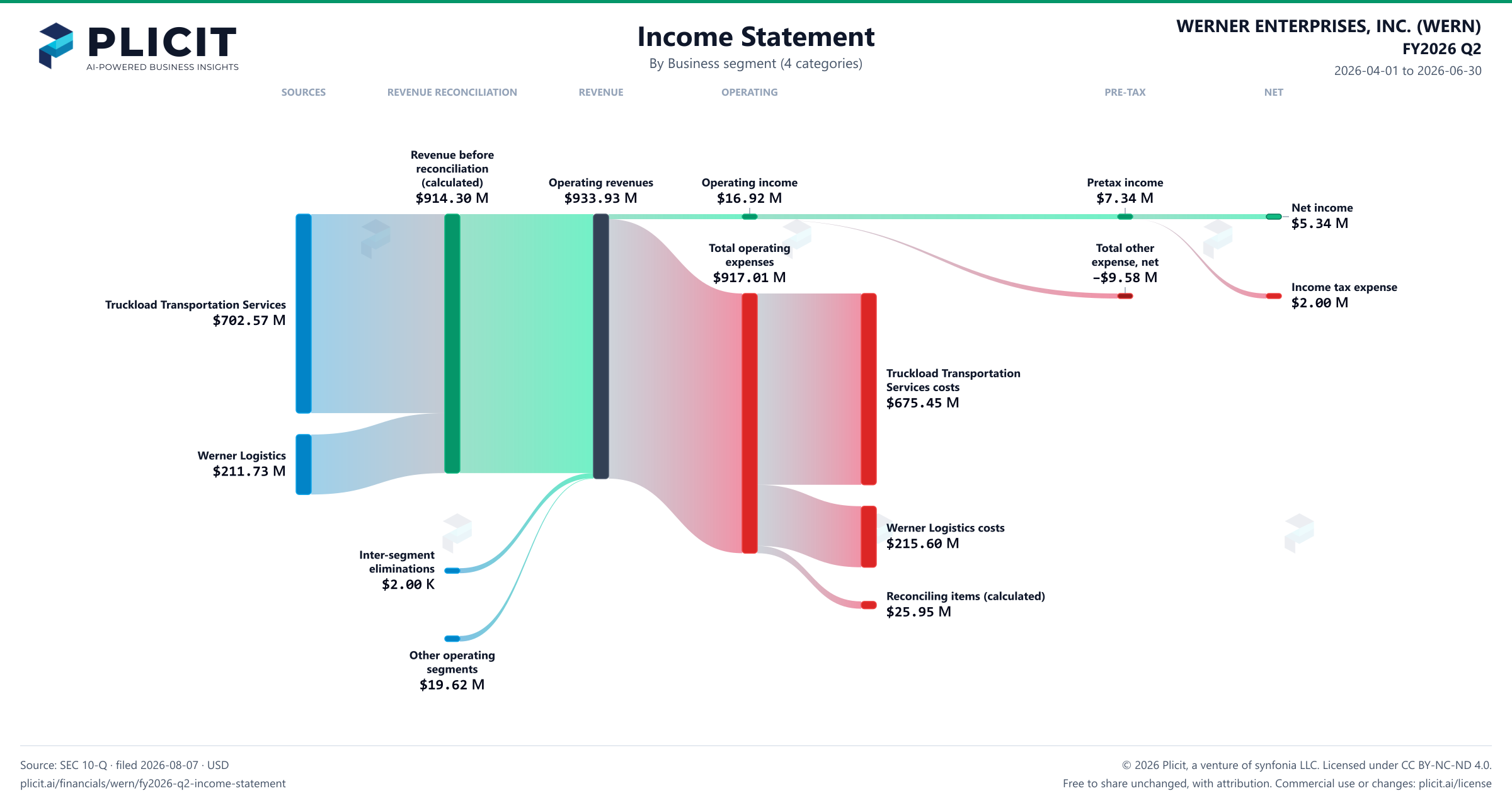 WERNER ENTERPRISES, INC. (WERN) FY2026 Q2 P&L / Income Statement Sankey chart, Business segment (4 categories) view