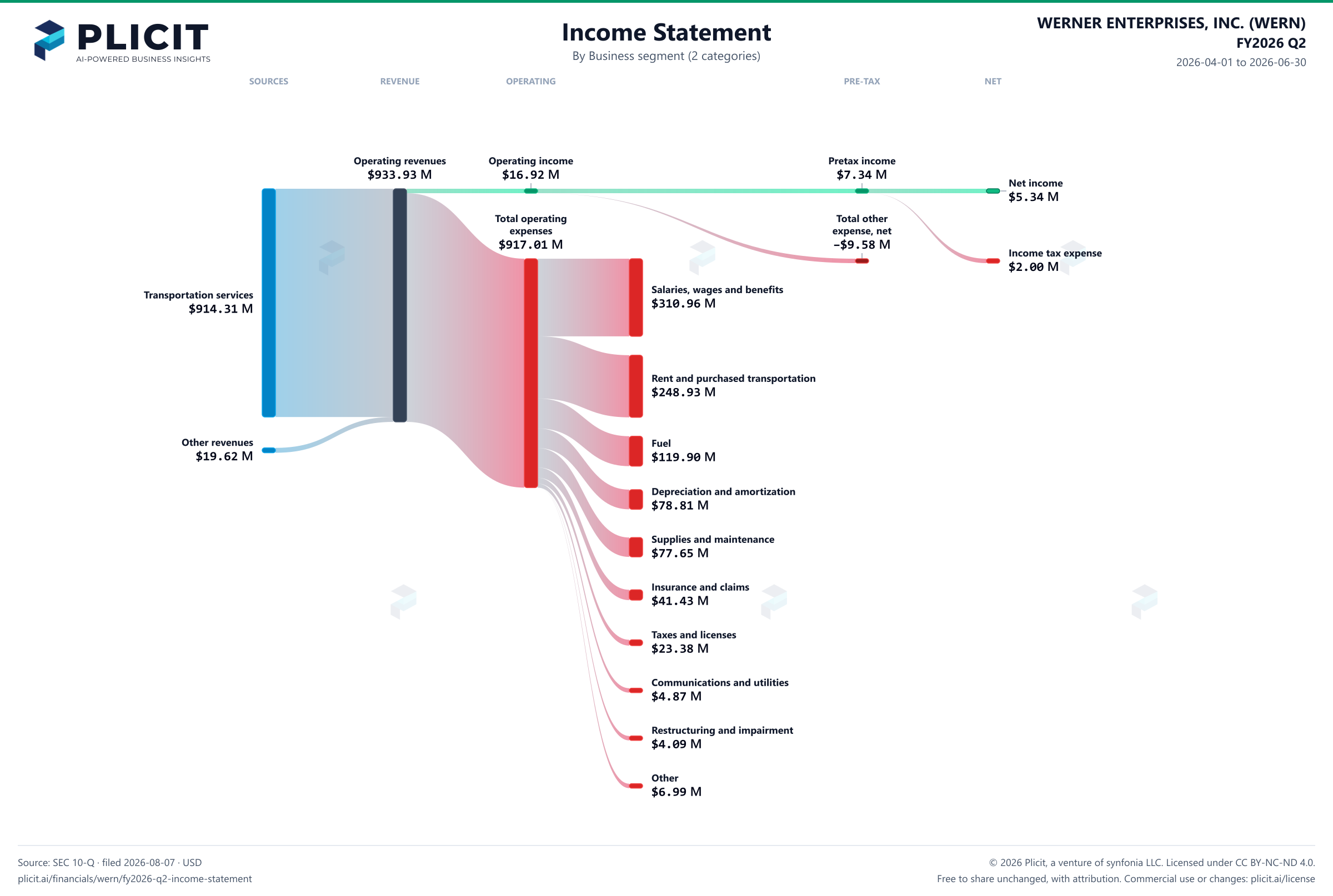WERNER ENTERPRISES, INC. (WERN) FY2026 Q2 Revenue by Business Segment (2 categories) Sankey chart