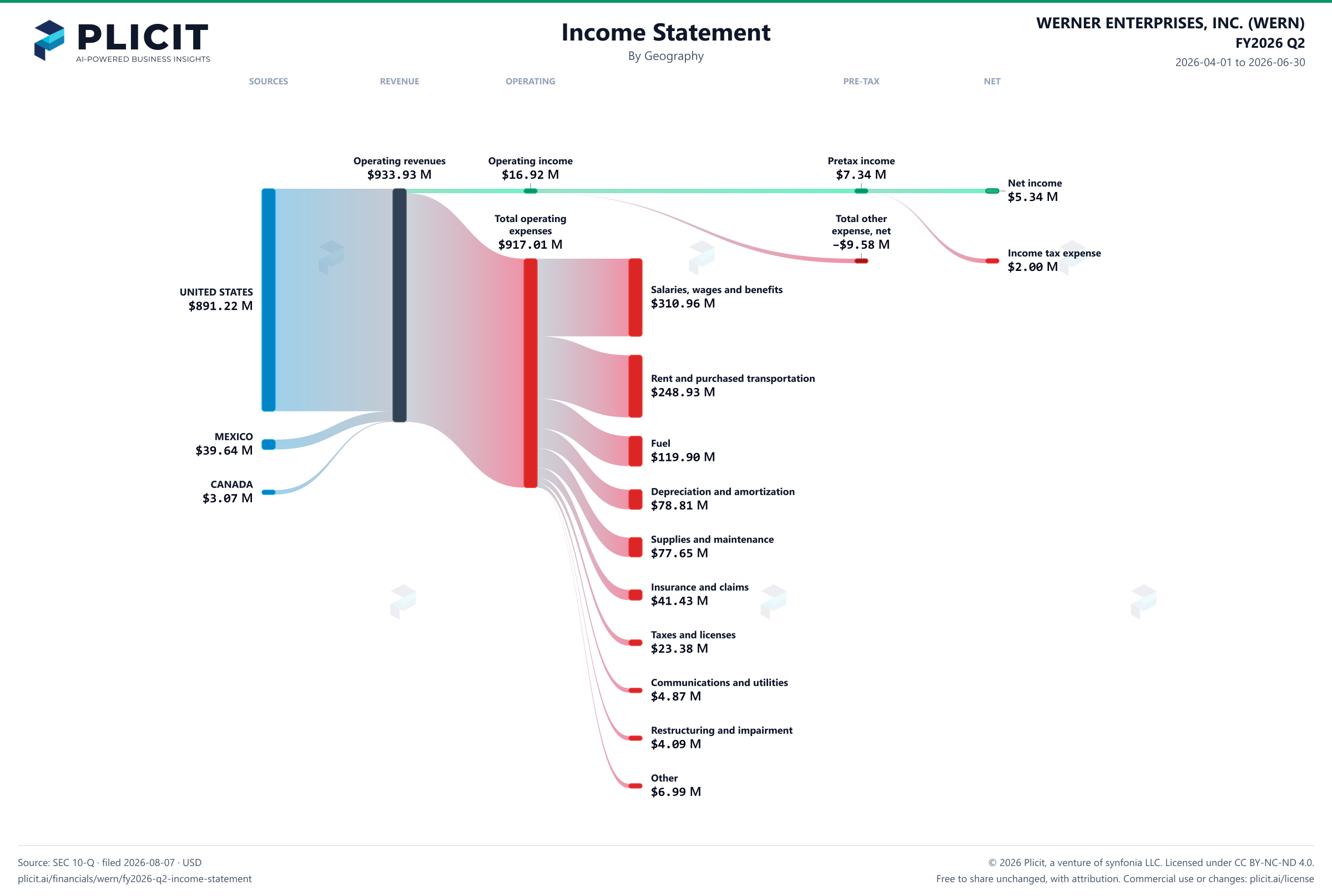 WERNER ENTERPRISES, INC. (WERN) FY2026 Q2 Revenue by Geography Sankey chart