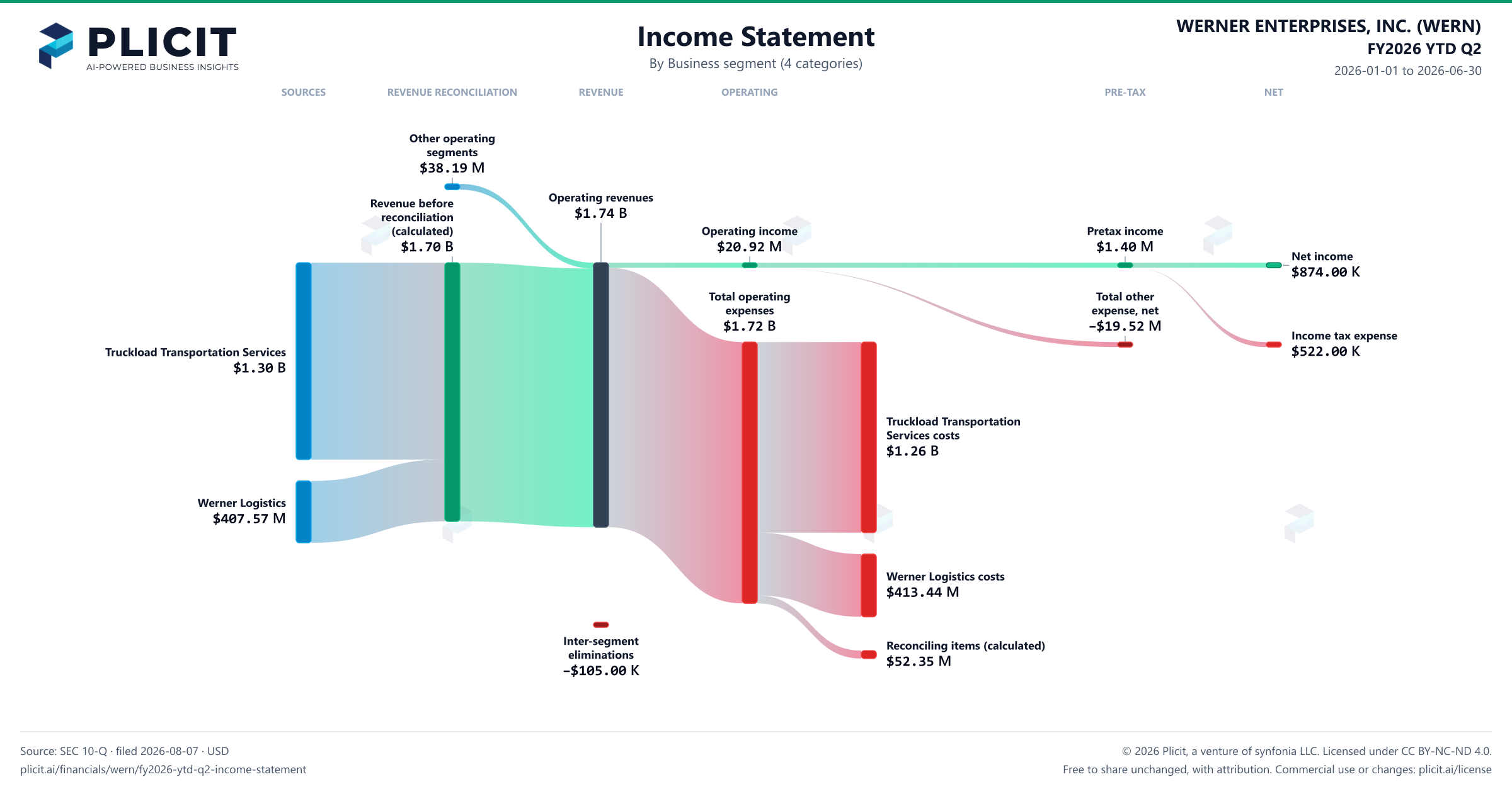 WERNER ENTERPRISES, INC. (WERN) FY2026 YTD Q2 P&L / Income Statement Sankey chart, Business segment (4 categories) view