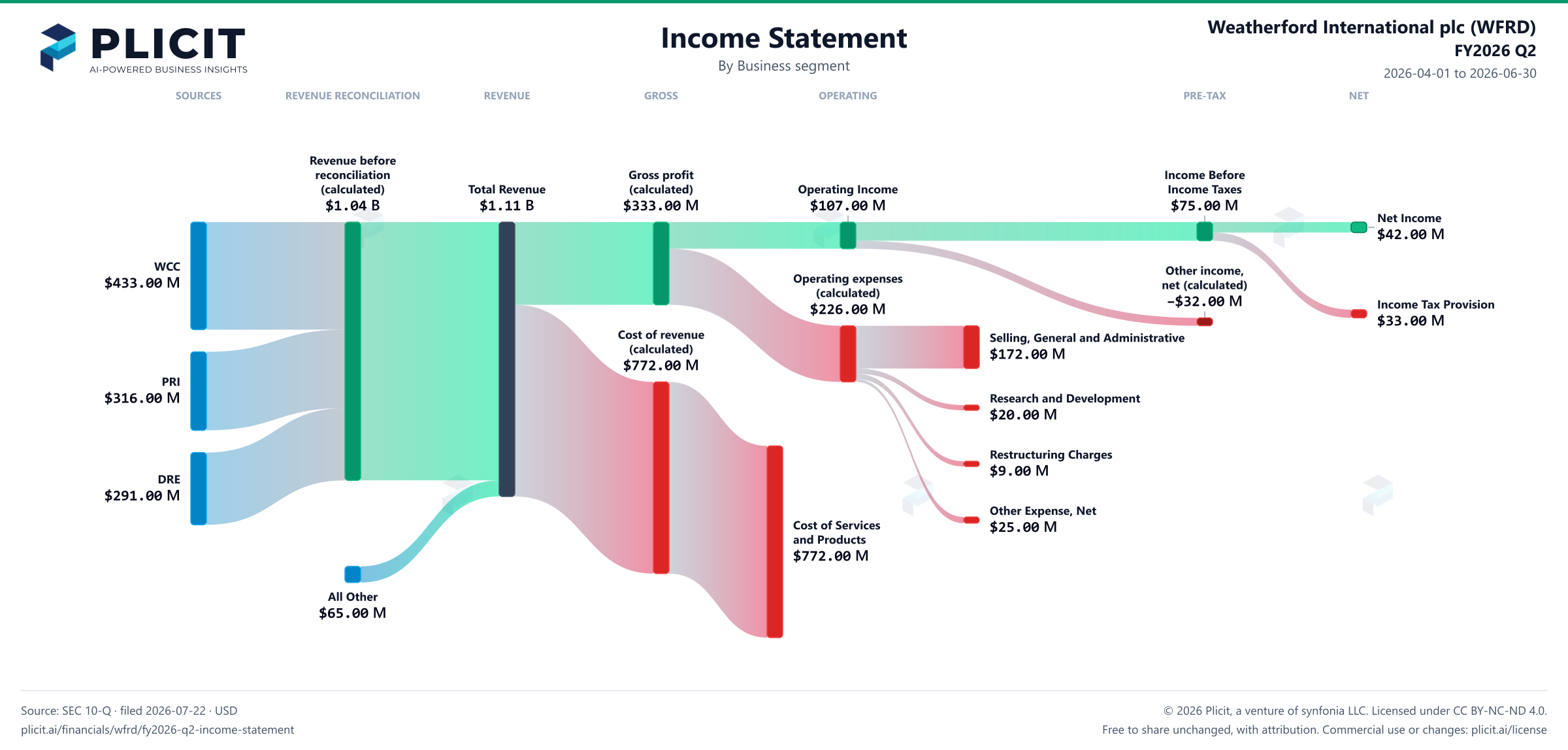 Weatherford International plc (WFRD) FY2026 Q2 Revenue by Business Segment Sankey chart