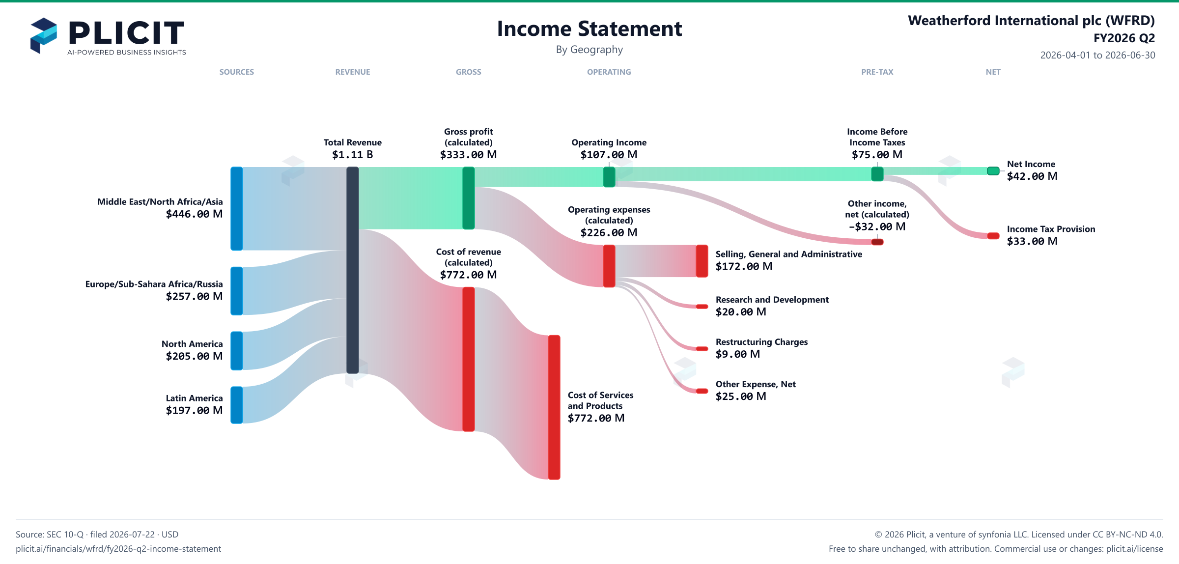 Weatherford International plc (WFRD) FY2026 Q2 Revenue by Geography Sankey chart