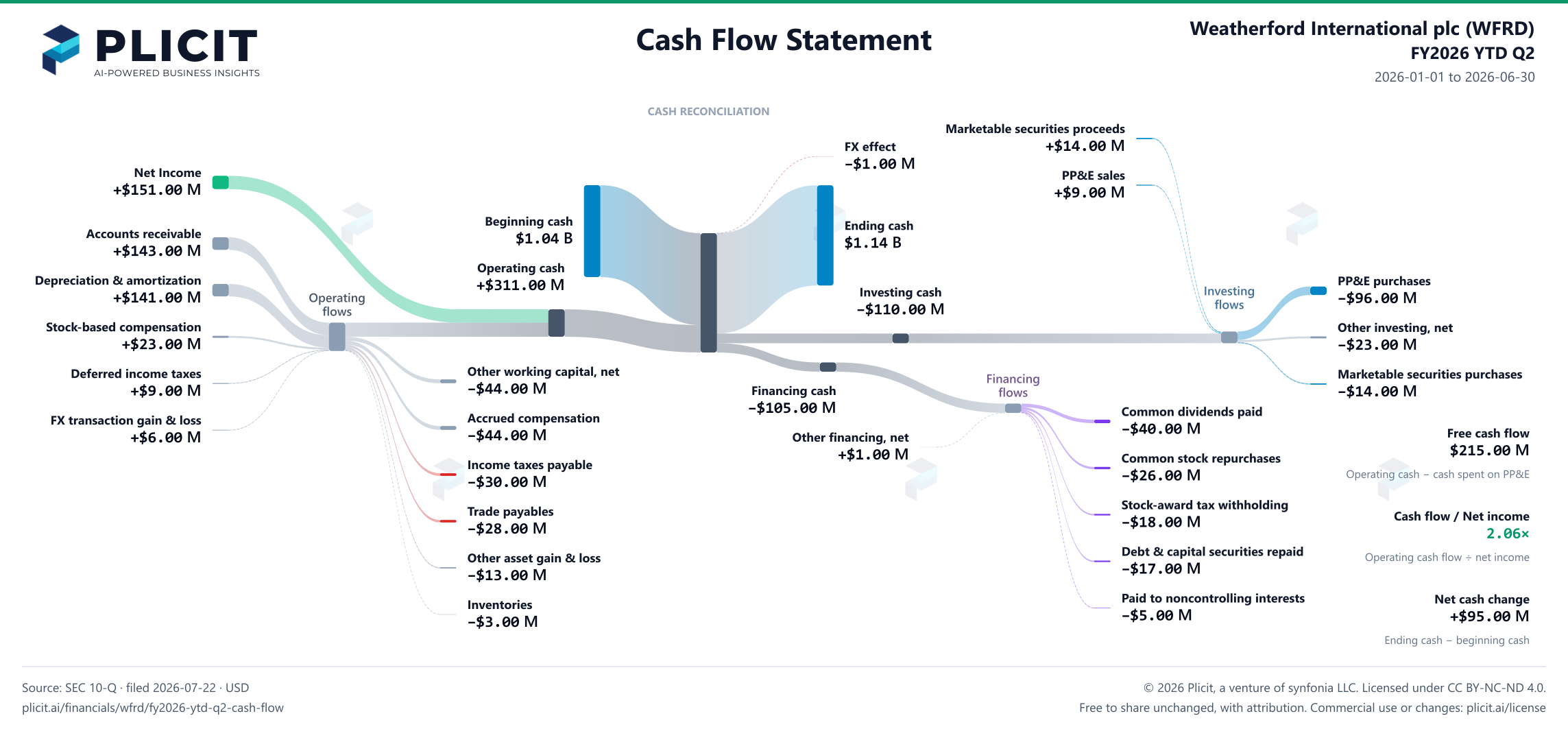Weatherford International plc (WFRD) FY2026 YTD Q2 Statement of Cash Flows Sankey chart