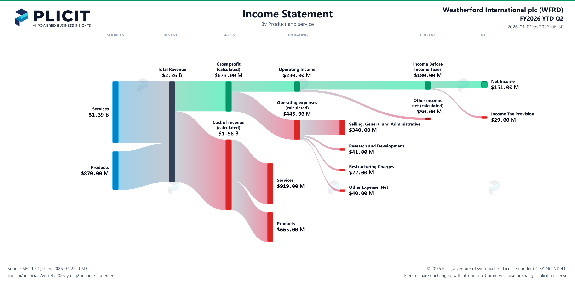 Weatherford International plc (WFRD) FY2026 YTD Q2 P&L / Income Statement Sankey chart, Product and service view