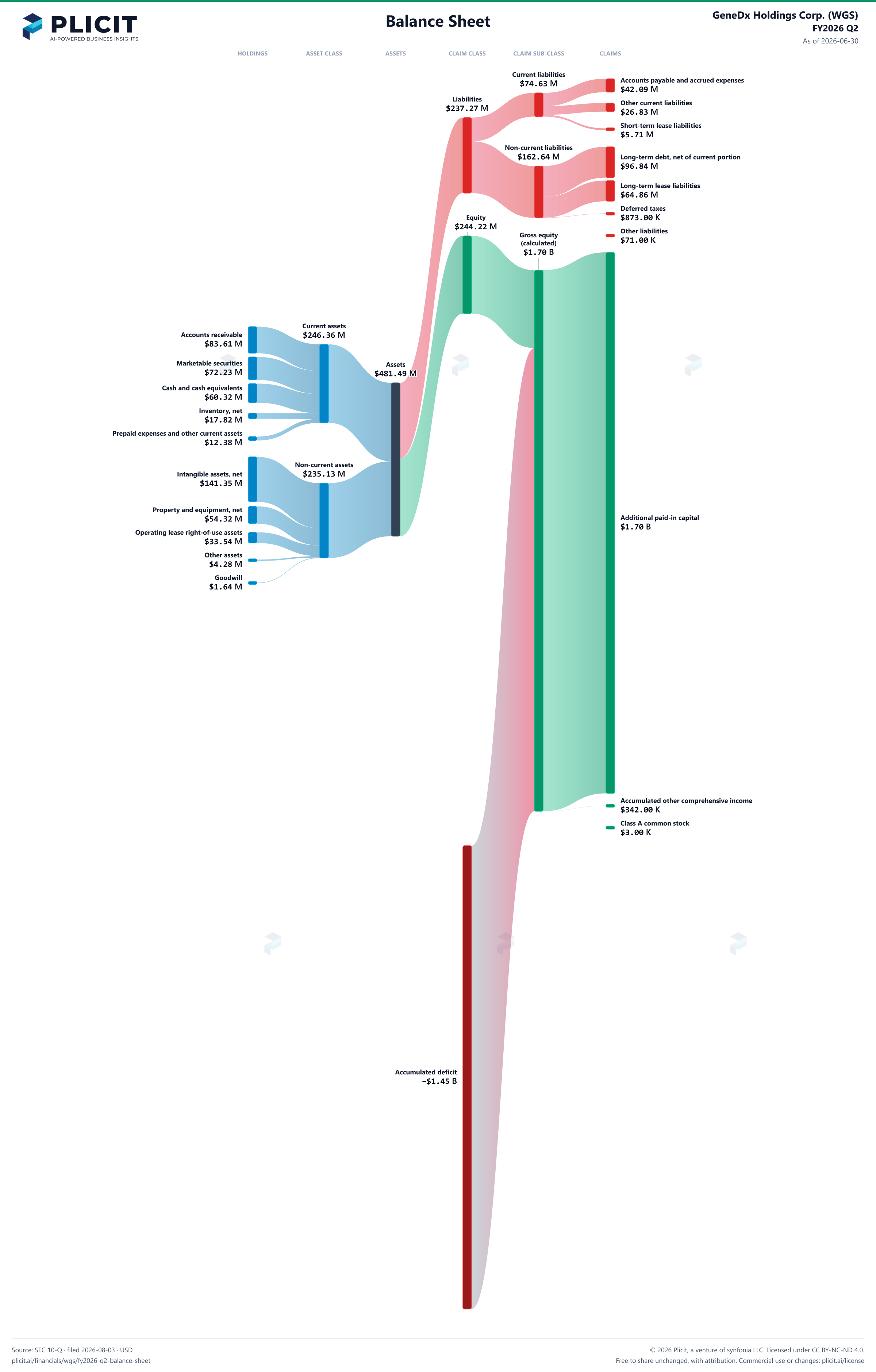 GeneDx Holdings Corp. (WGS) FY2026 Q2 Balance Sheet Sankey chart