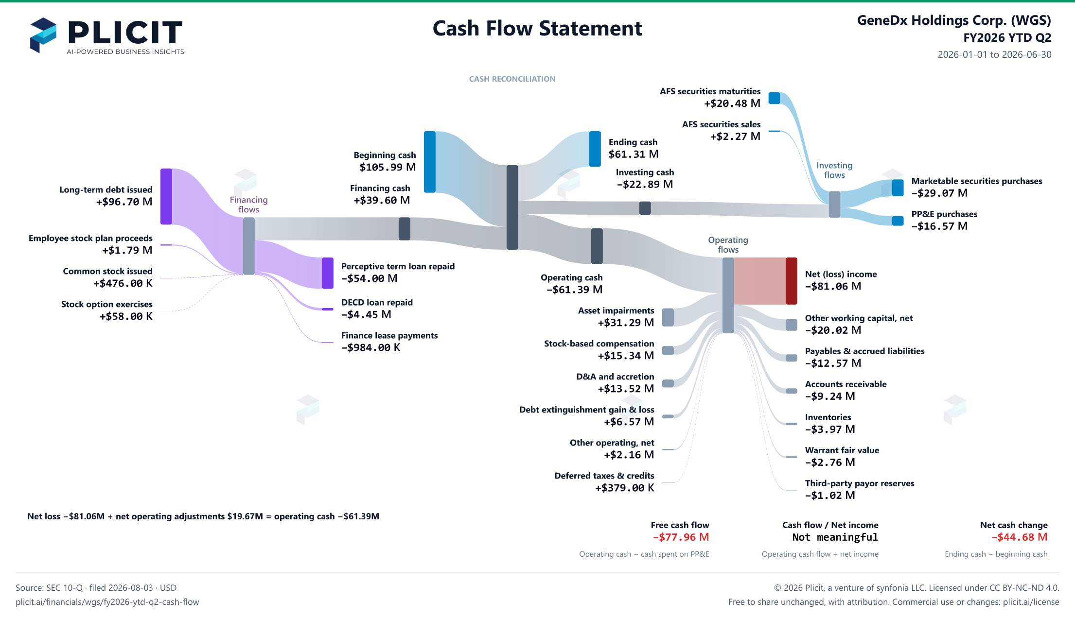 GeneDx Holdings Corp. (WGS) FY2026 YTD Q2 Statement of Cash Flows Sankey chart