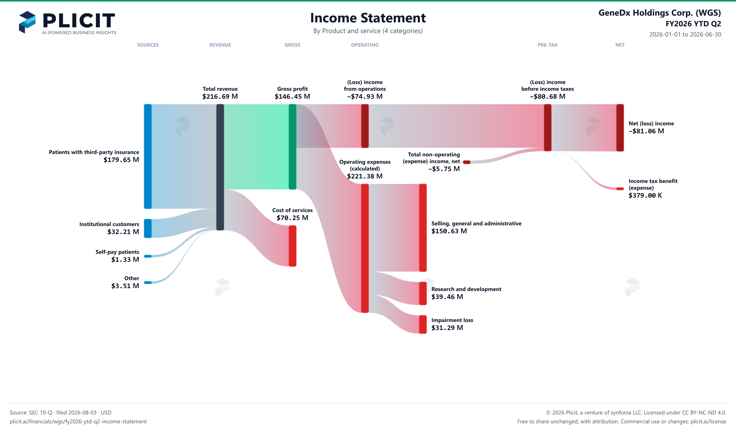 GeneDx Holdings Corp. (WGS) FY2026 YTD Q2 P&L / Income Statement Sankey chart, Product and service (4 categories) view