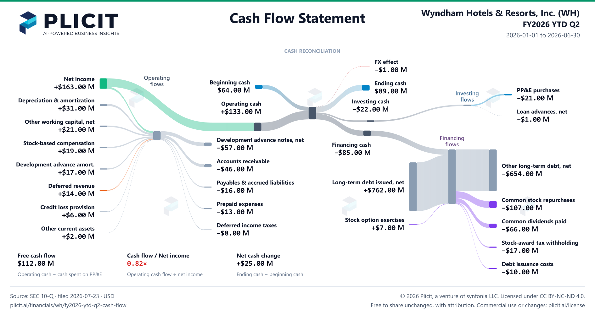 Wyndham Hotels & Resorts, Inc. (WH) FY2026 YTD Q2 Statement of Cash Flows Sankey chart