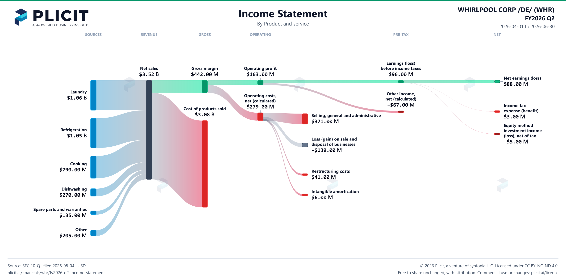 WHIRLPOOL CORP /DE/ (WHR) FY2026 Q2 P&L / Income Statement Sankey chart, Product and service view