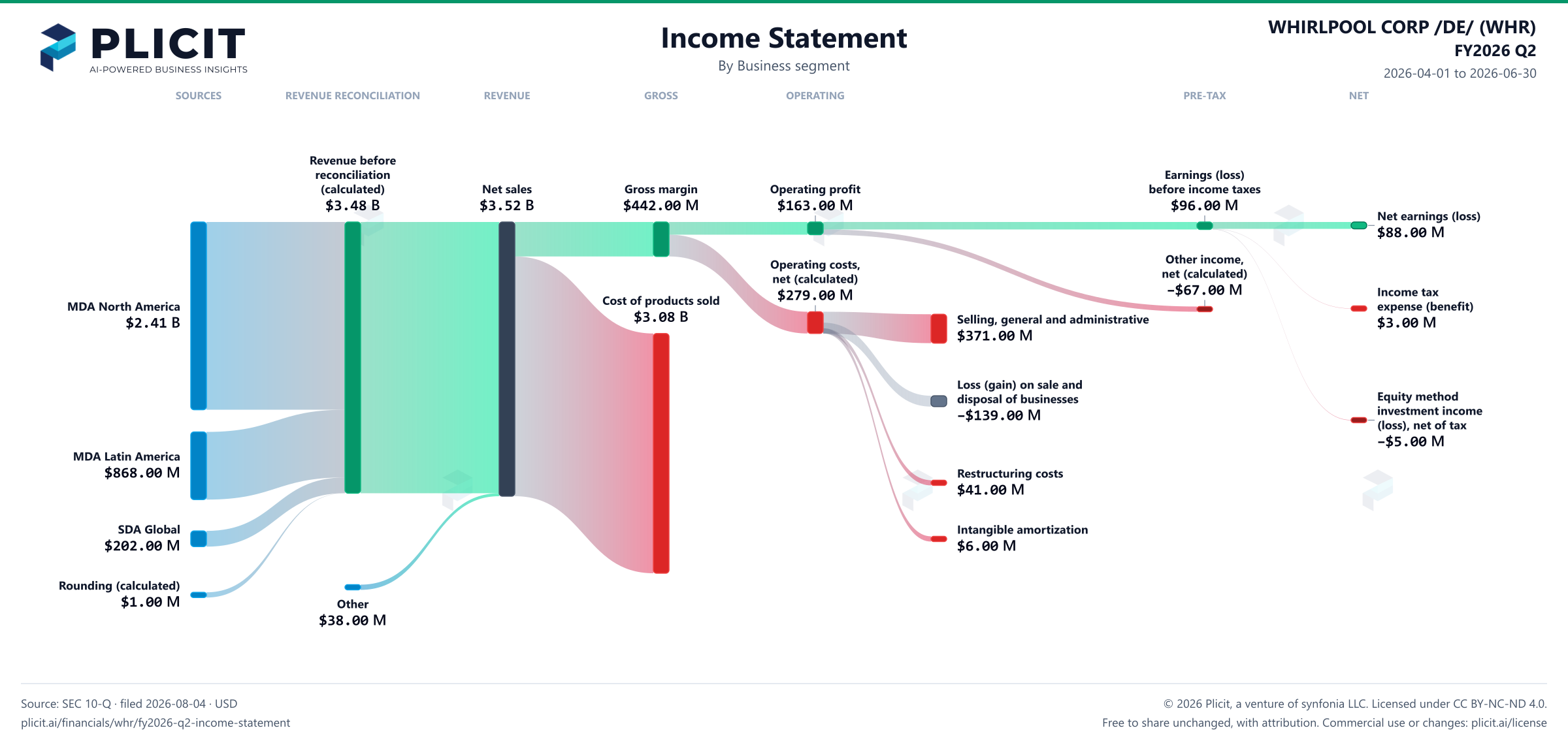 WHIRLPOOL CORP /DE/ (WHR) FY2026 Q2 Revenue by Business Segment Sankey chart