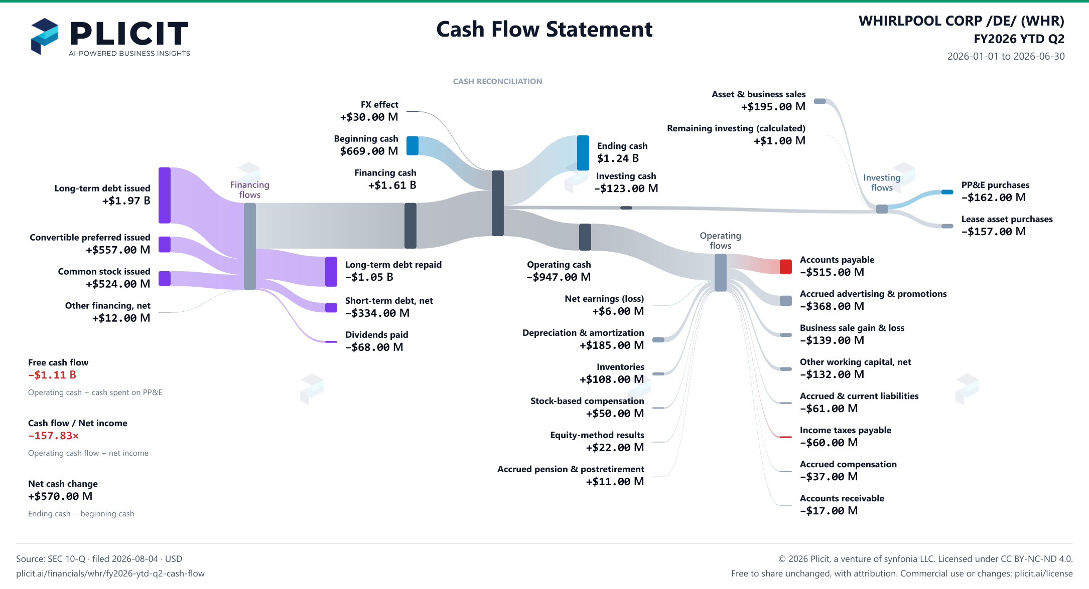 WHIRLPOOL CORP /DE/ (WHR) FY2026 YTD Q2 Statement of Cash Flows Sankey chart