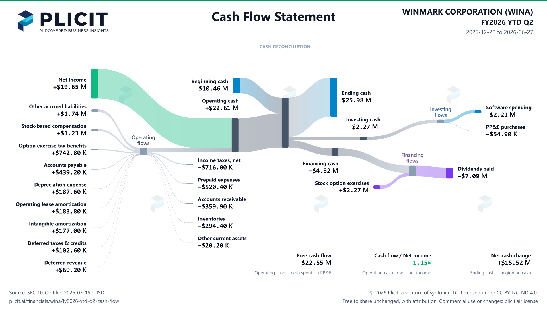 WINMARK CORPORATION (WINA) FY2026 YTD Q2 Statement of Cash Flows Sankey chart