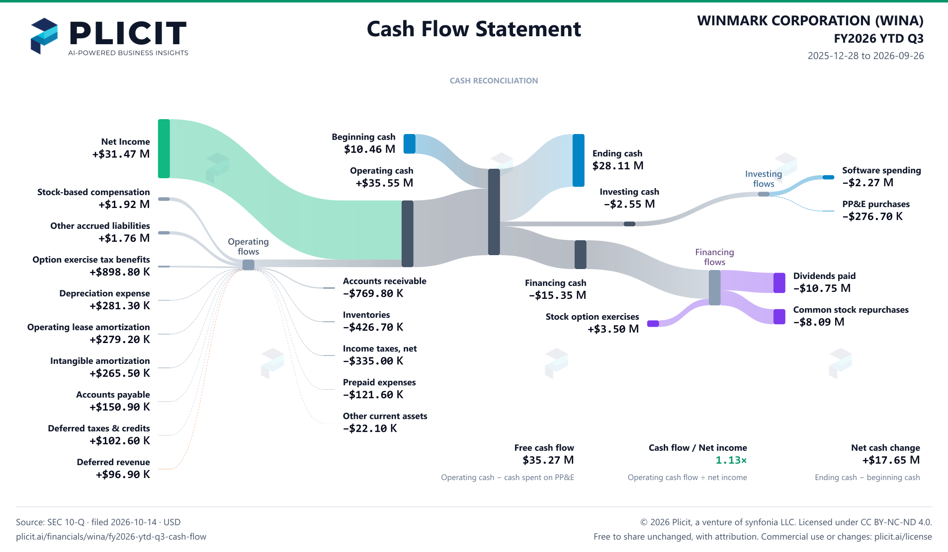 WINMARK CORPORATION (WINA) FY2026 YTD Q3 Statement of Cash Flows Sankey chart