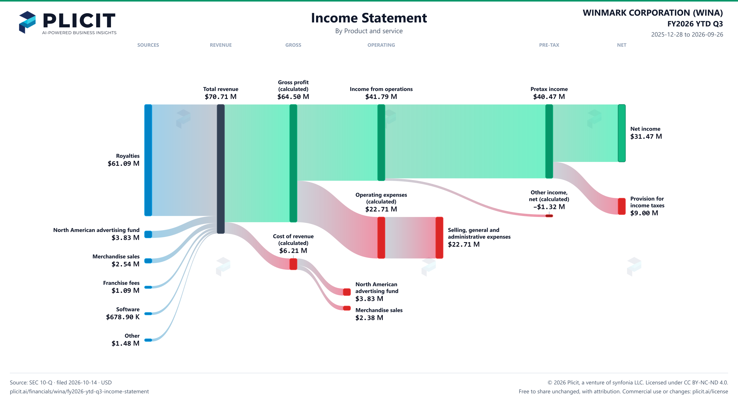 WINMARK CORPORATION (WINA) FY2026 YTD Q3 P&L / Income Statement Sankey chart