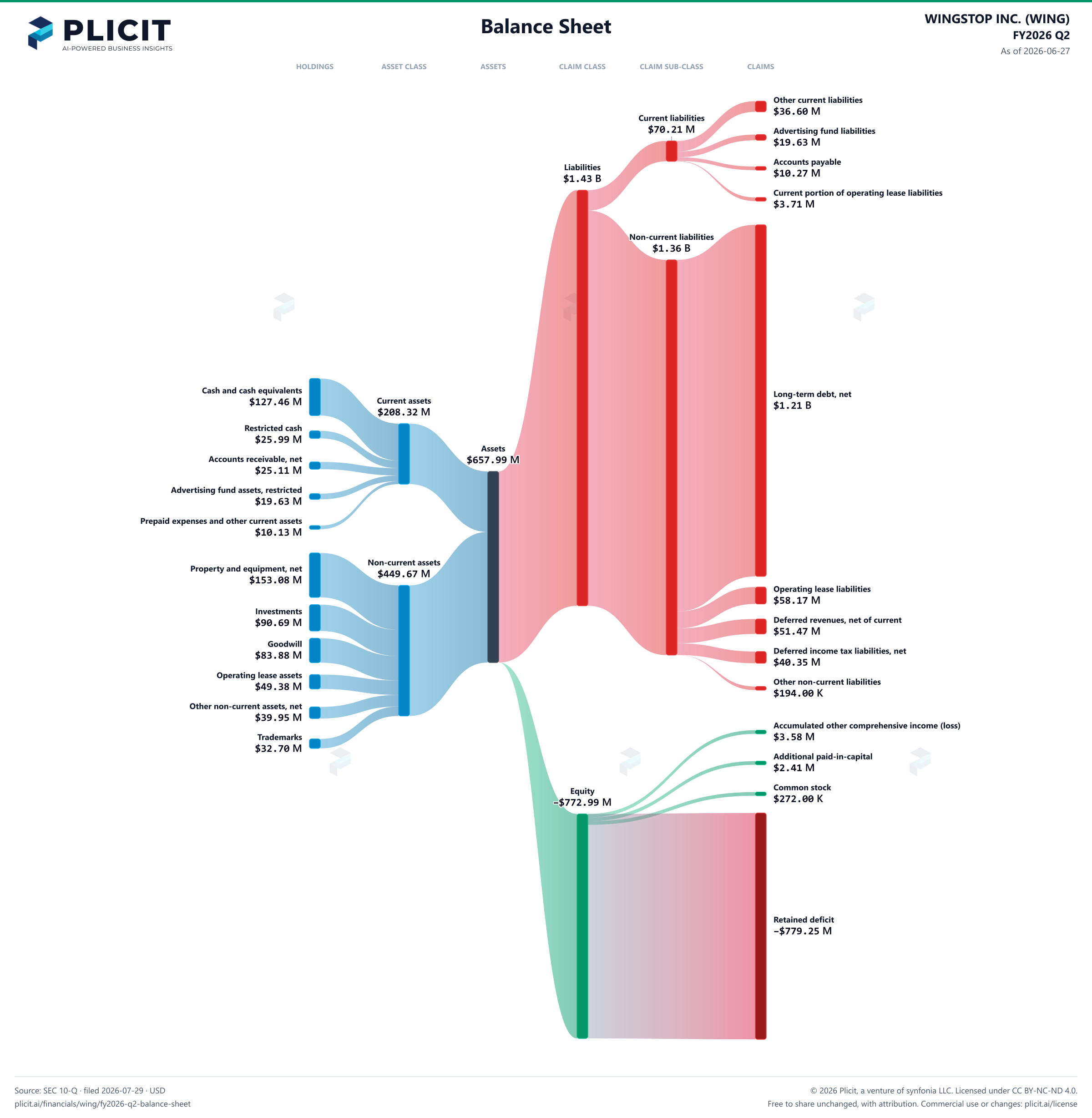 WINGSTOP INC. (WING) FY2026 Q2 Balance Sheet Sankey chart
