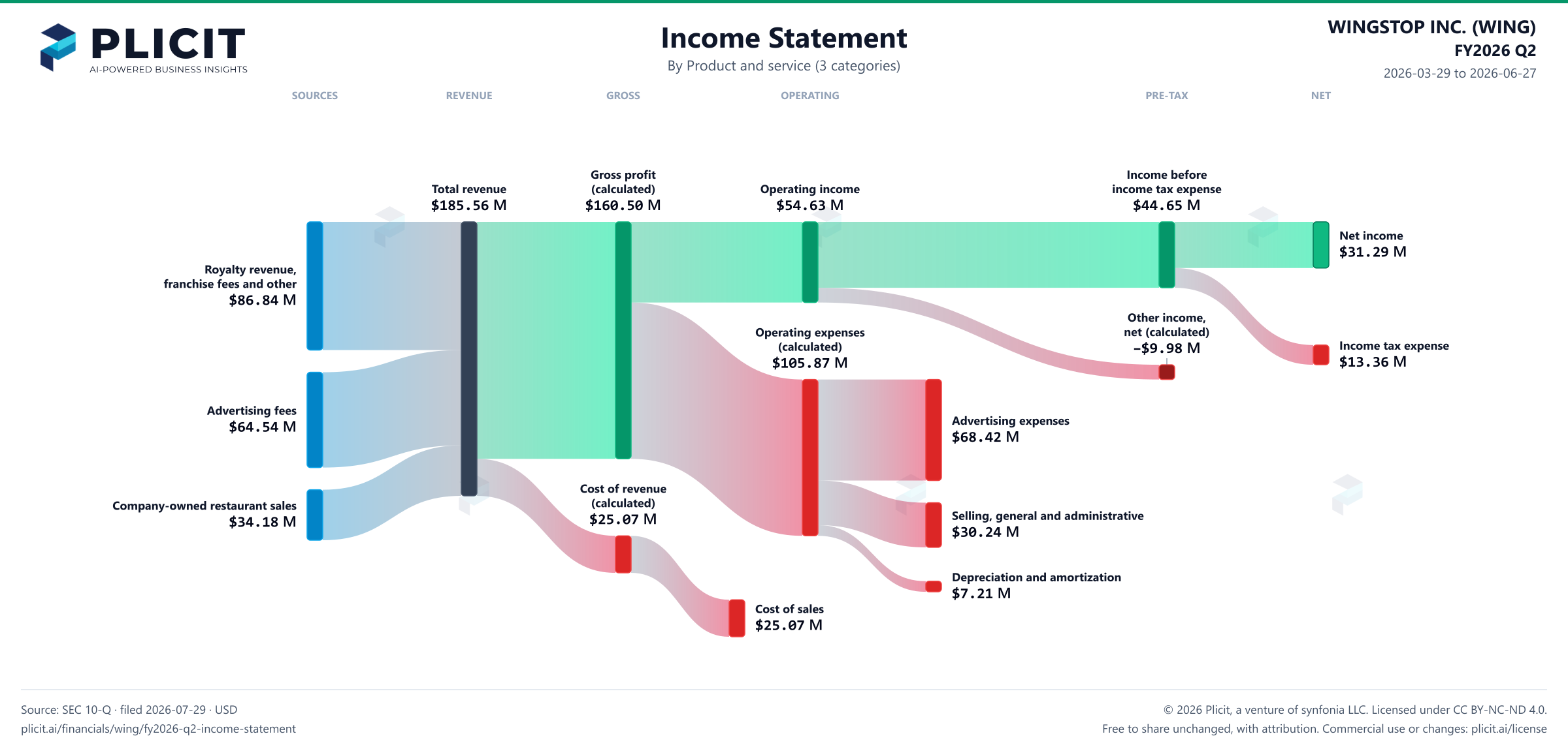 WINGSTOP INC. (WING) FY2026 Q2 Revenue by Product and Service (3 categories) Sankey chart