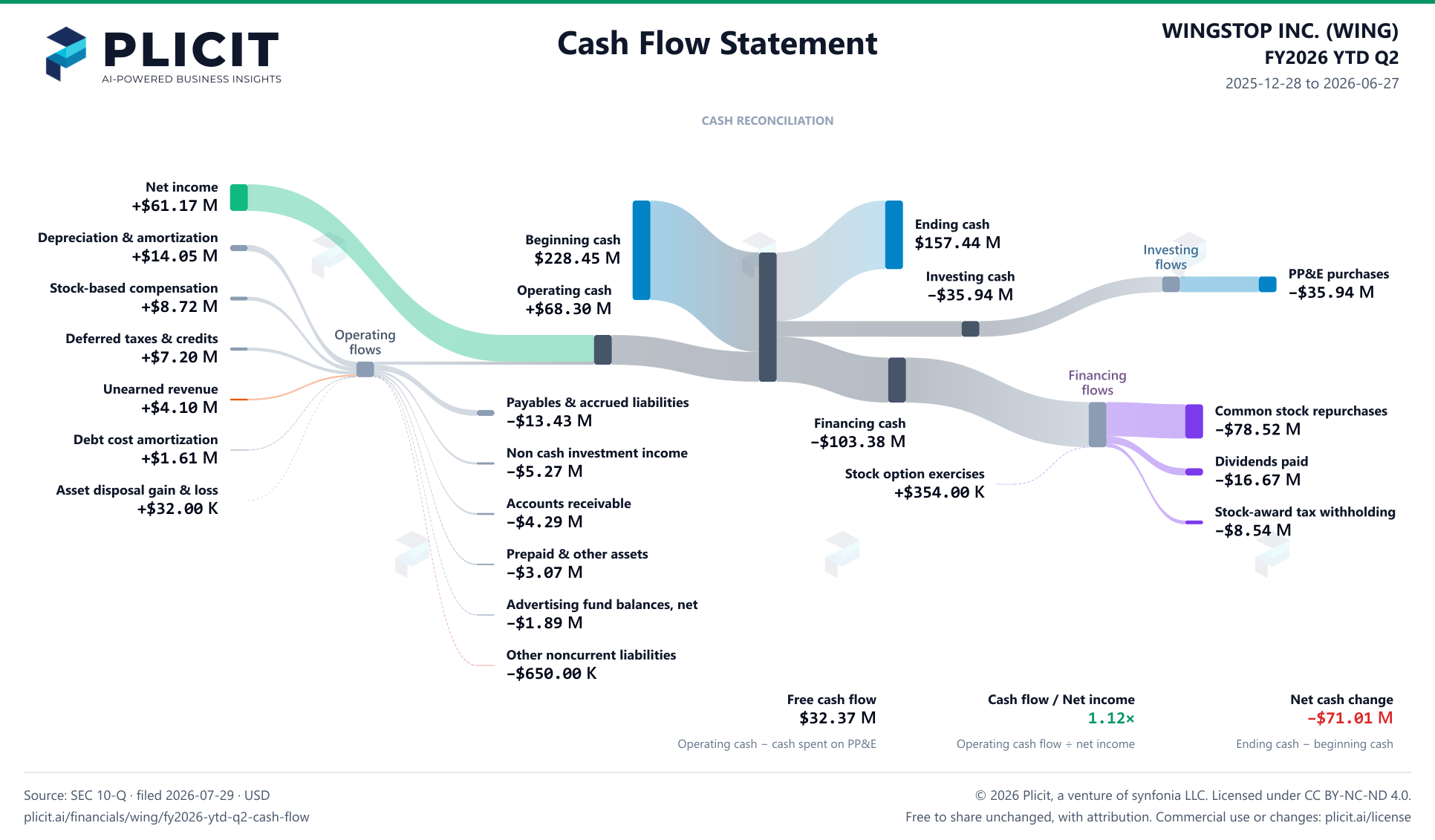 WINGSTOP INC. (WING) FY2026 YTD Q2 Statement of Cash Flows Sankey chart