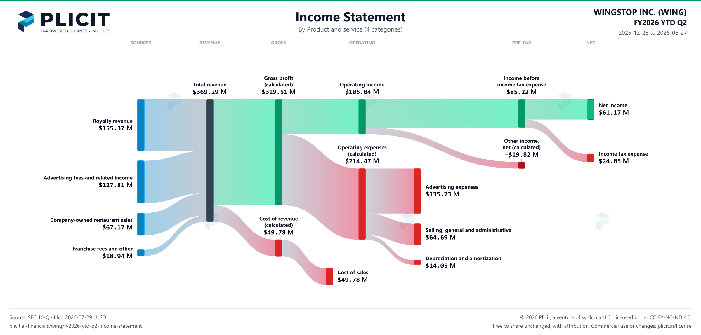 WINGSTOP INC. (WING) FY2026 YTD Q2 P&L / Income Statement Sankey chart, Product and service (4 categories) view