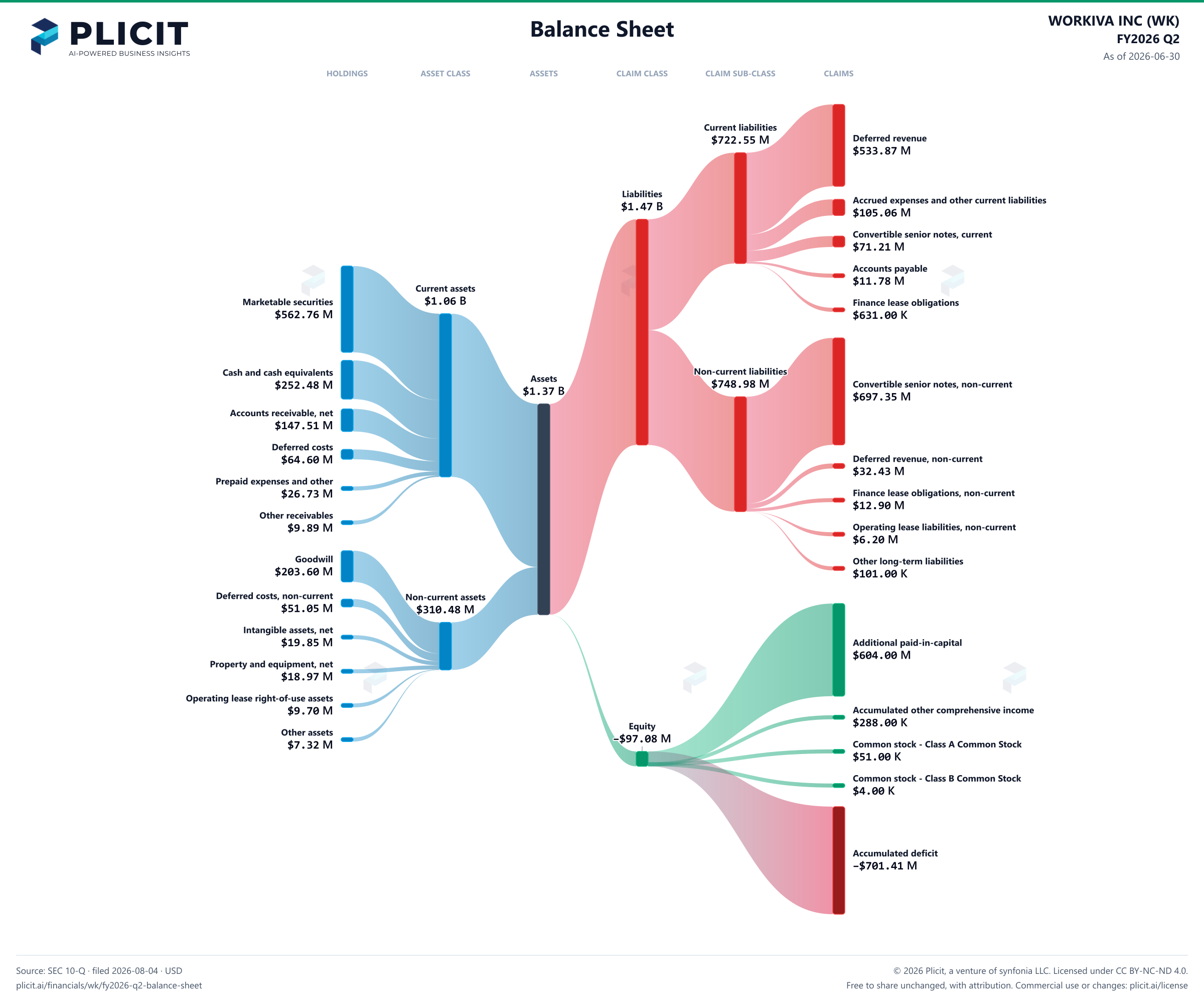 WORKIVA INC (WK) FY2026 Q2 Balance Sheet Sankey chart