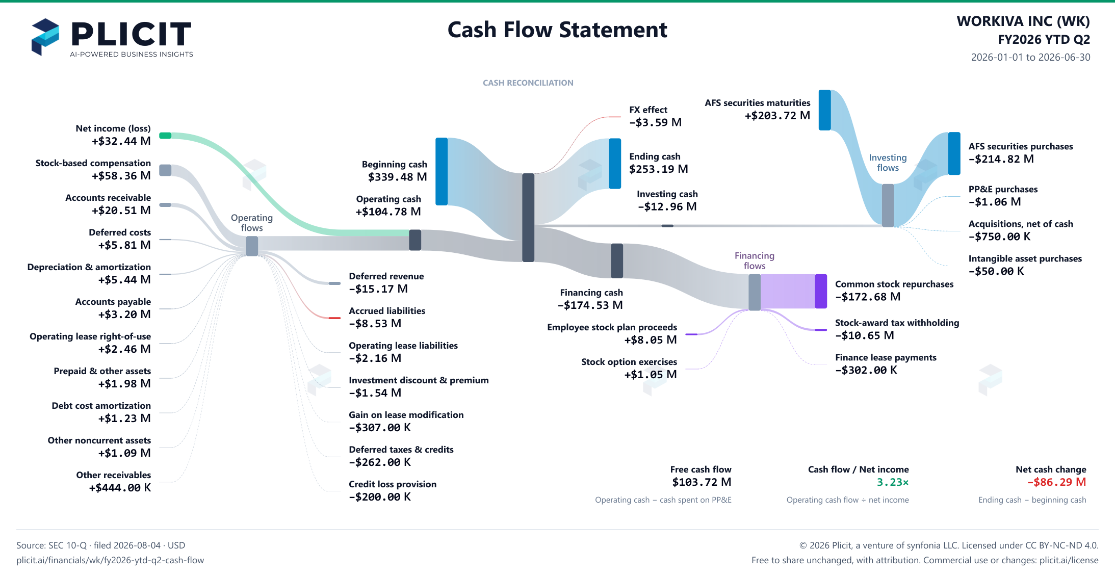 WORKIVA INC (WK) FY2026 YTD Q2 Statement of Cash Flows Sankey chart