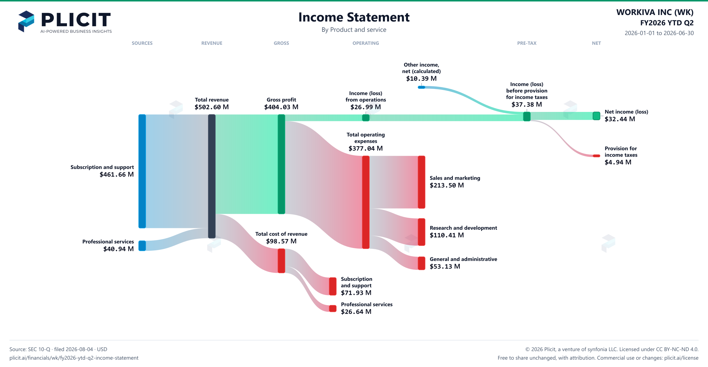 WORKIVA INC (WK) FY2026 YTD Q2 P&L / Income Statement Sankey chart, Product and service view