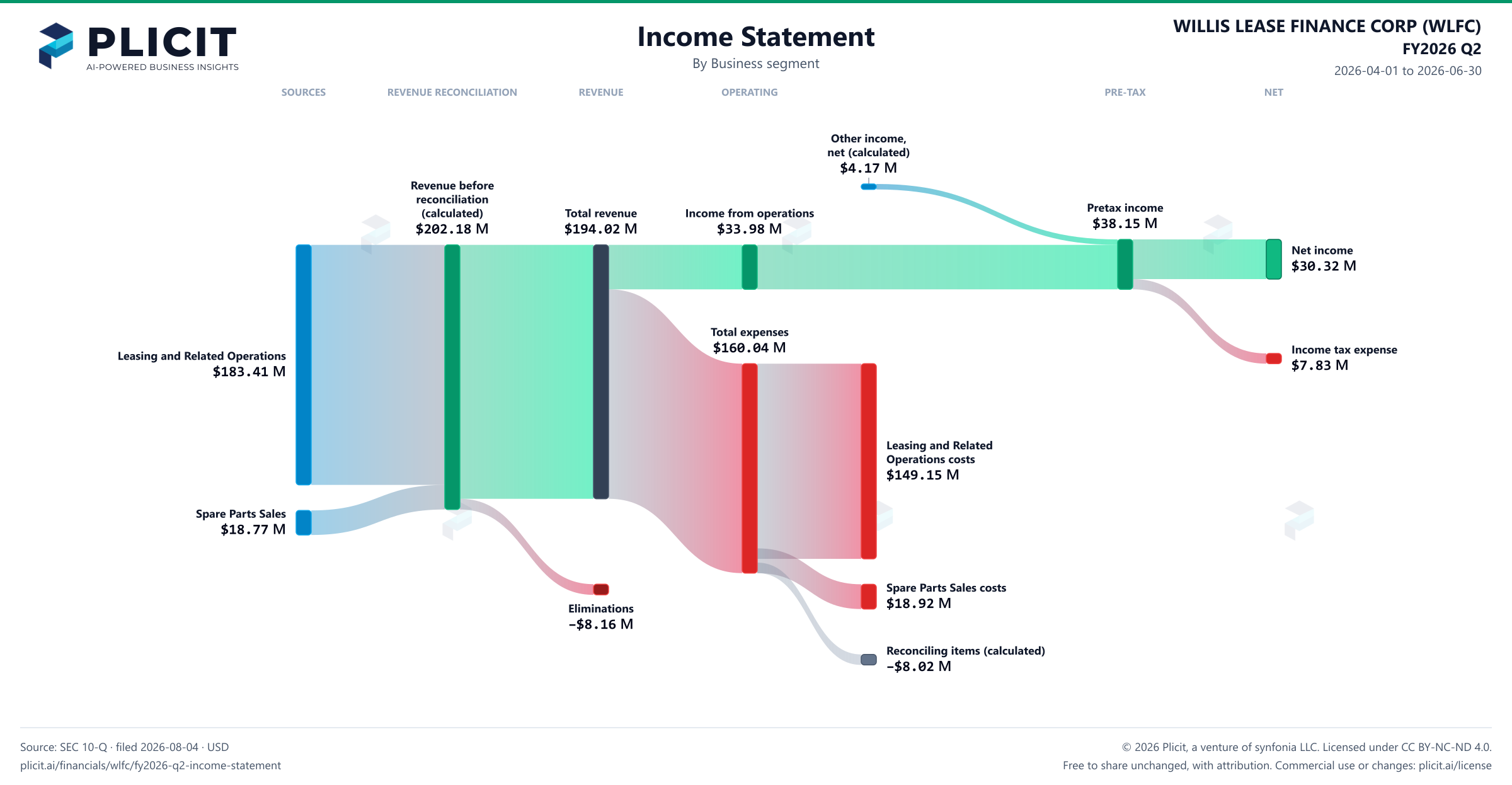 WILLIS LEASE FINANCE CORP (WLFC) FY2026 Q2 Revenue by Business Segment Sankey chart