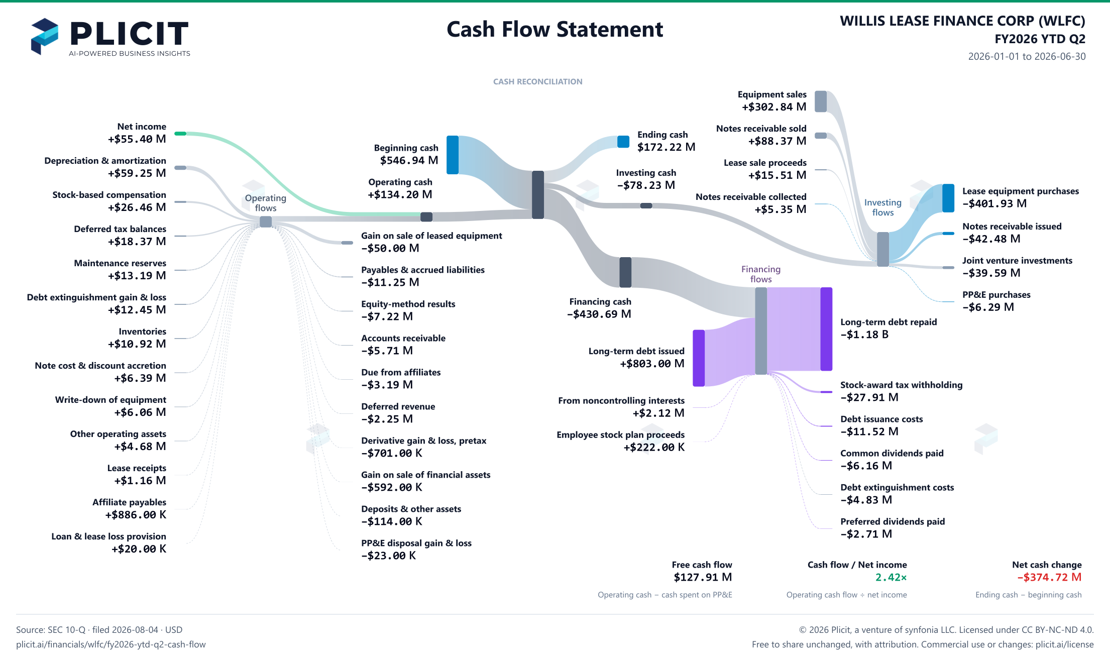 WILLIS LEASE FINANCE CORP (WLFC) FY2026 YTD Q2 Statement of Cash Flows Sankey chart